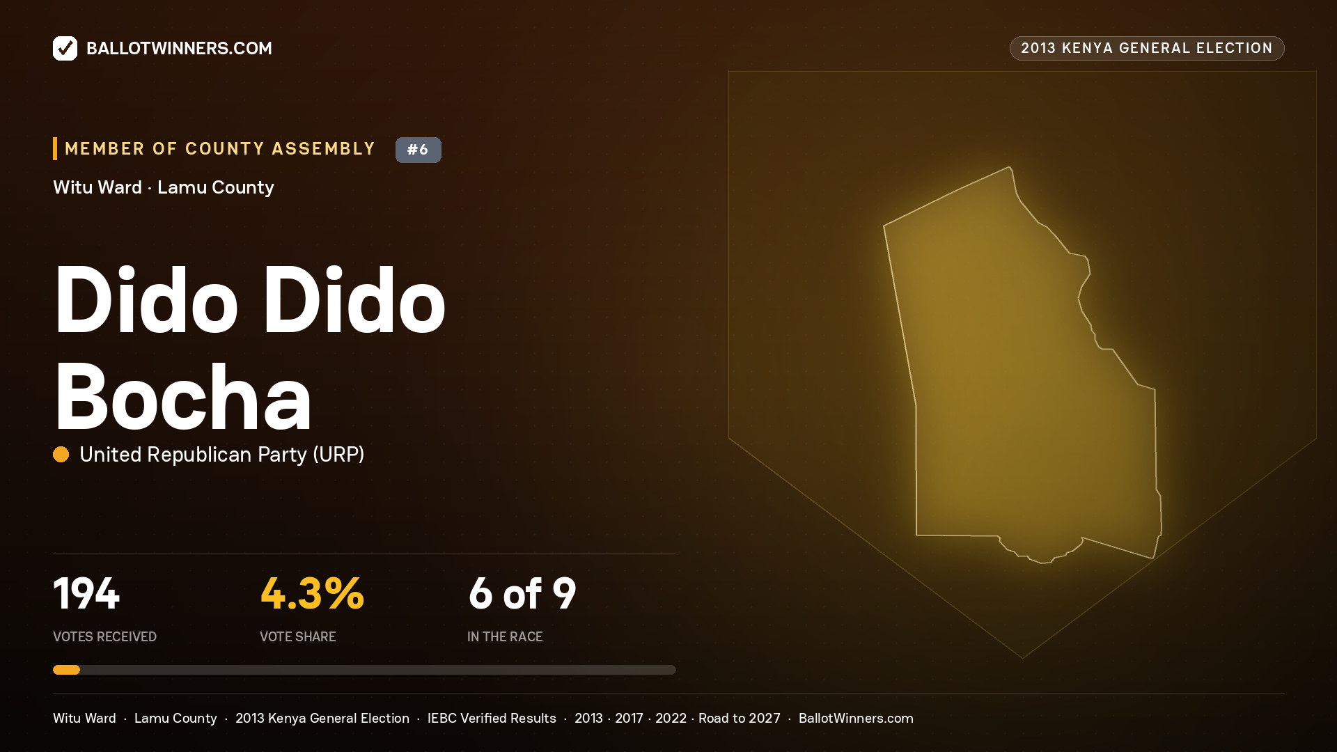 DIDO DIDO BOCHA, contested Member of County Assembly for WITU, 194 votes, 2013 Kenya general election.