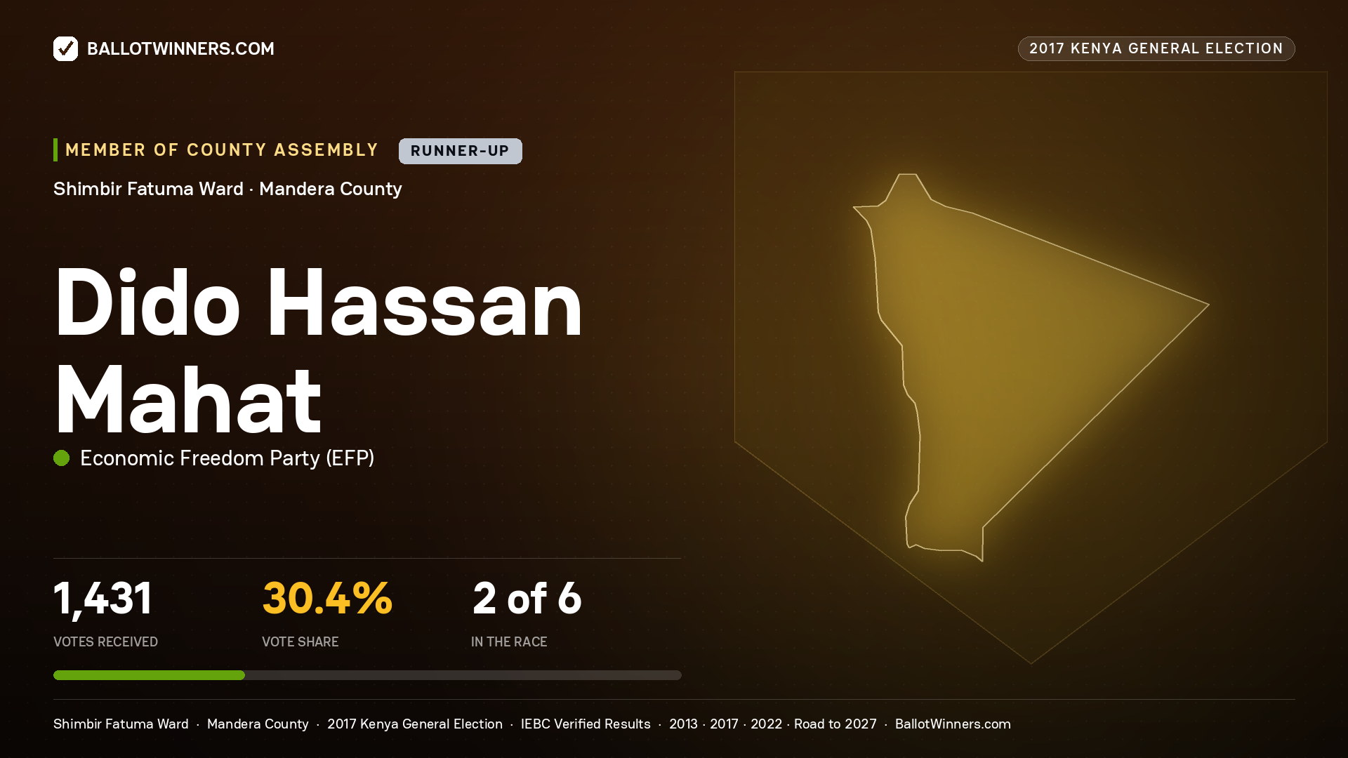 DIDO HASSAN MAHAT, ECONOMIC FREEDOM PARTY, contested Member of County Assembly for SHIMBIR FATUMA, 1,431 votes, 2017 Kenya general election.