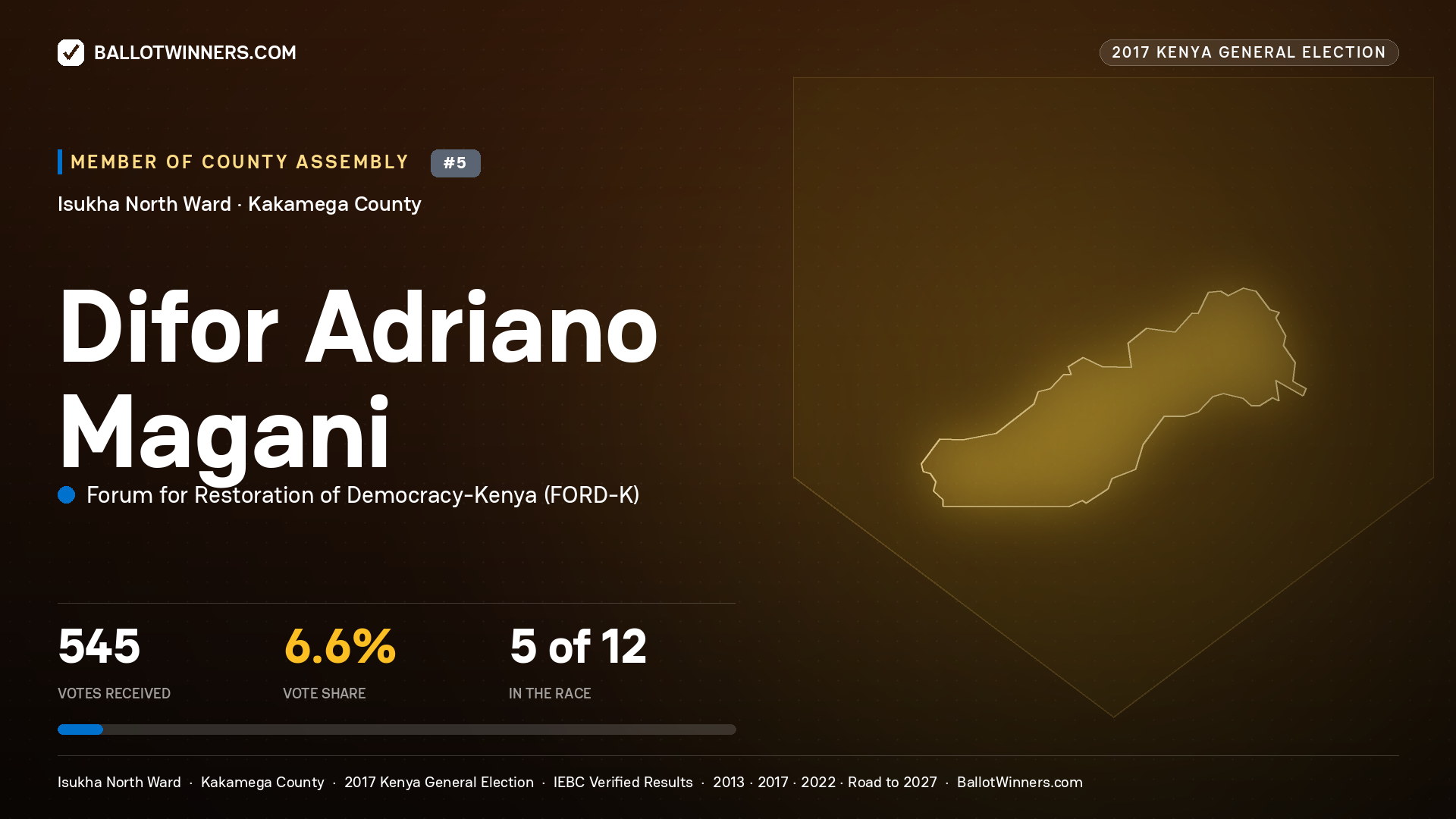 DIFOR ADRIANO MAGANI, FORUM FOR RESTORATION OF DEMOCRACY-KENYA, contested Member of County Assembly for ISUKHA NORTH, 545 votes, 2017 Kenya general election.