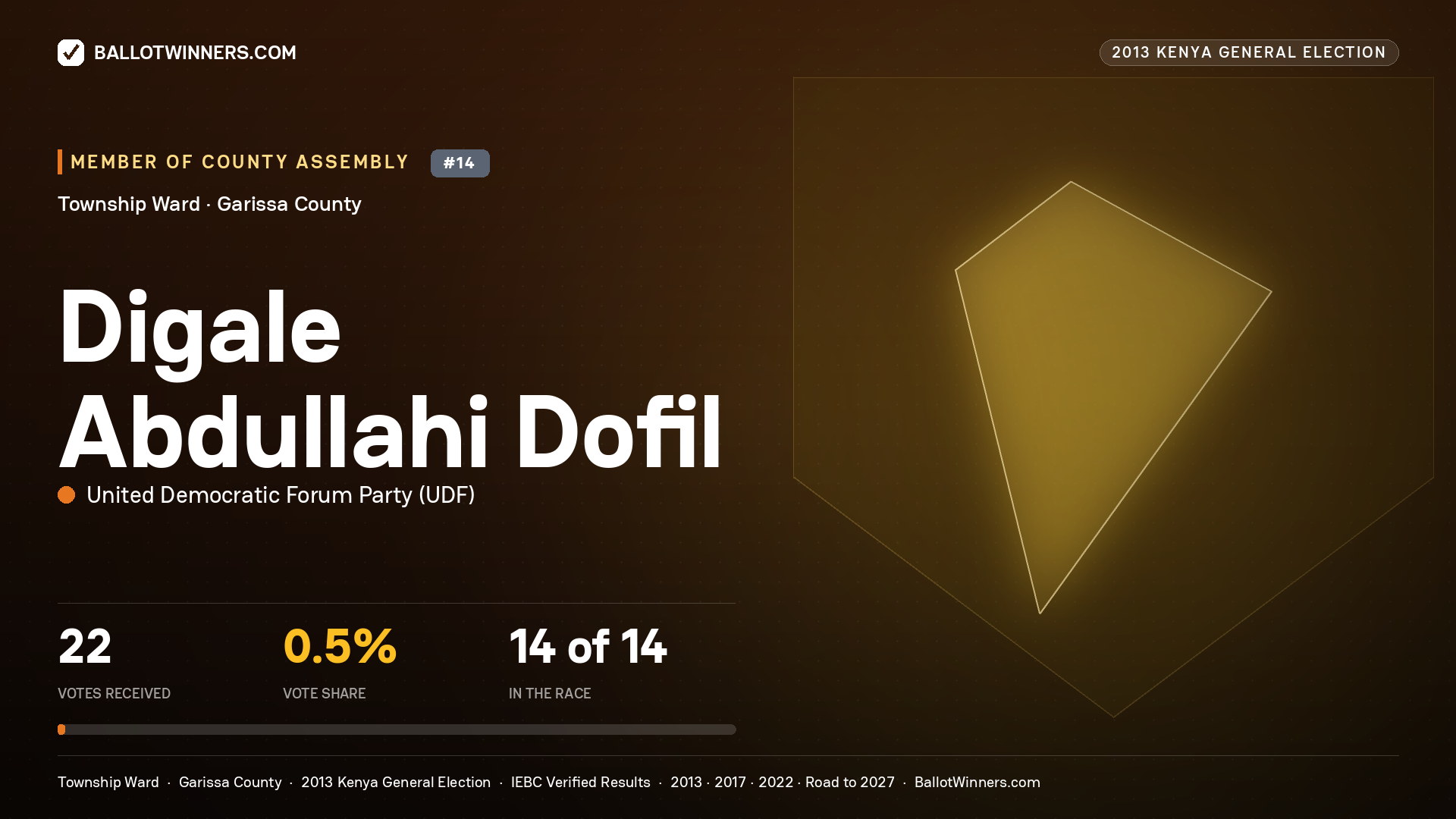 DIGALE     ABDULLAHI    DOFIL, contested Member of County Assembly for TOWNSHIP, 22 votes, 2013 Kenya general election.