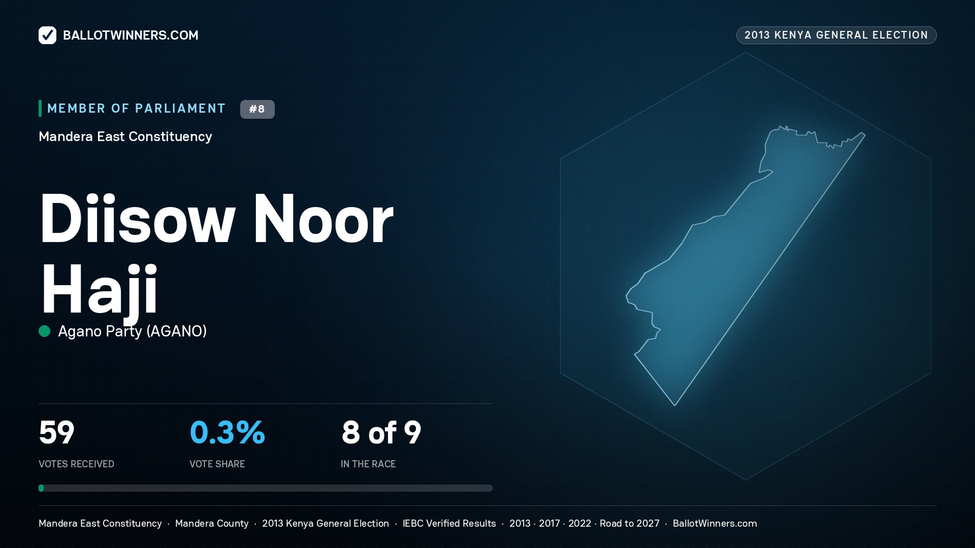 DIISOW NOOR HAJI, contested Member of Parliament for MANDERA EAST, 59 votes, 2013 Kenya general election.
