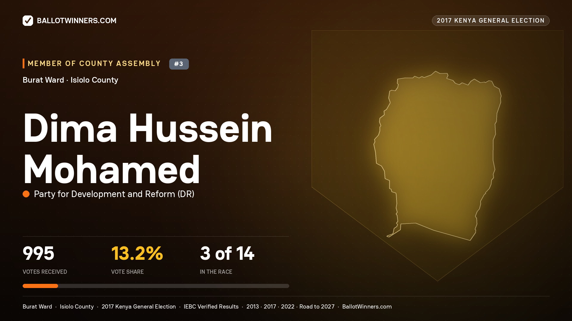 DIMA HUSSEIN MOHAMED, PARTY FOR DEVELOPMENT AND REFORM, contested Member of County Assembly for BURAT, 995 votes, 2017 Kenya general election.