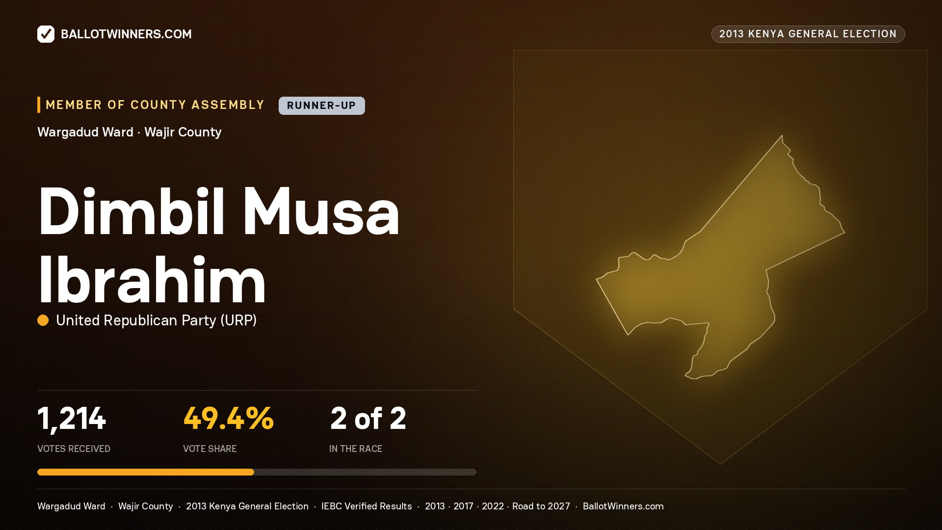 DIMBIL   MUSA IBRAHIM, contested Member of County Assembly for WARGADUD, 1,214 votes, 2013 Kenya general election.