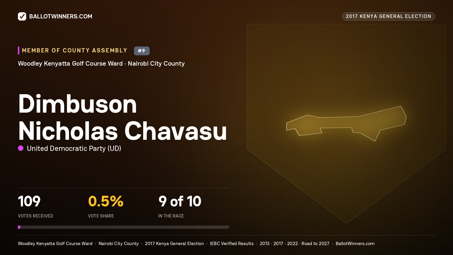 DIMBUSON NICHOLAS CHAVASU, UNITED DEMOCRATIC PARTY, contested Member of County Assembly for WOODLEY KENYATTA GOLF COURSE, 109 votes, 2017 Kenya general election.