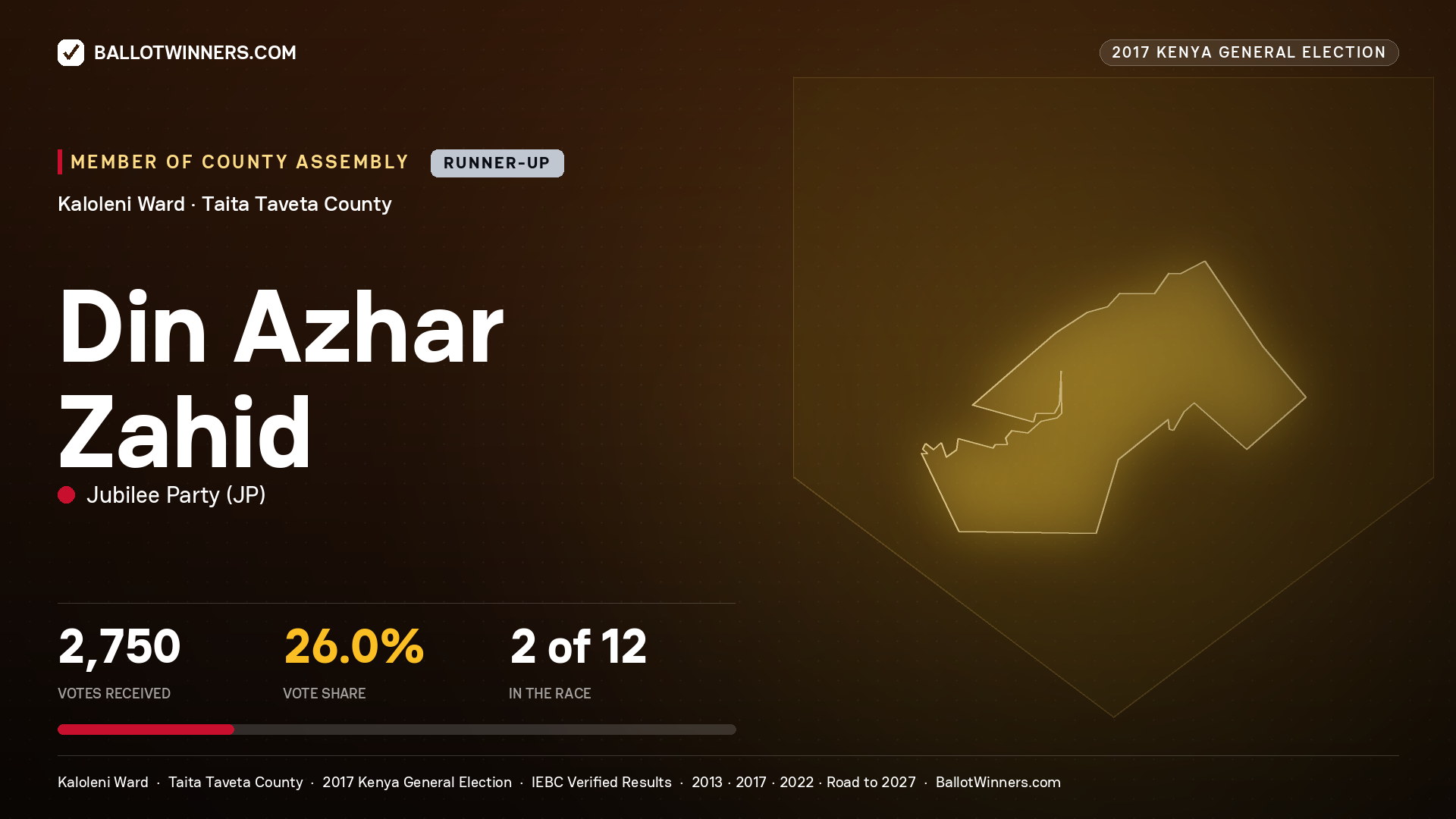 DIN AZHAR ZAHID, JUBILEE PARTY, contested Member of County Assembly for KALOLENI, 2,750 votes, 2017 Kenya general election.