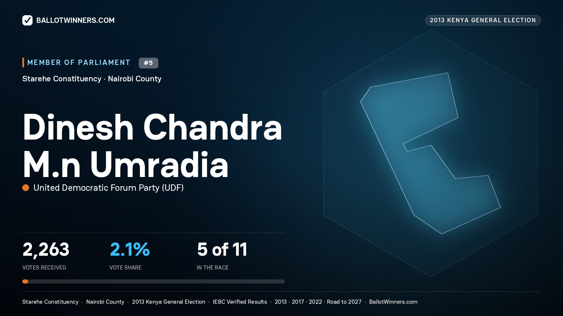 DINESH CHANDRA M.N
UMRADIA, contested Member of Parliament for STAREHE, 2,263 votes, 2013 Kenya general election.