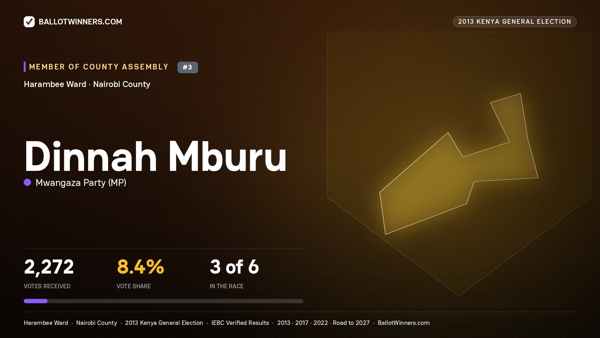 DINNAH MBURU, contested Member of County Assembly for HARAMBEE, 2,272 votes, 2013 Kenya general election.