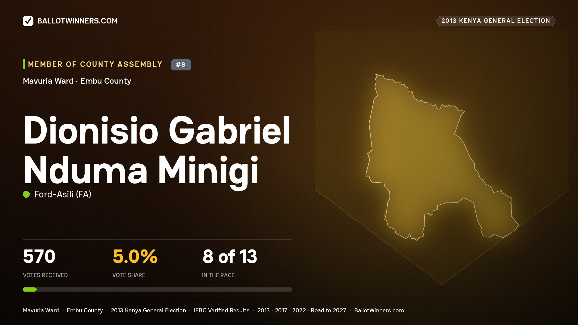 DIONISIO GABRIEL NDUMA MINIGI, contested Member of County Assembly for MAVURIA, 570 votes, 2013 Kenya general election.