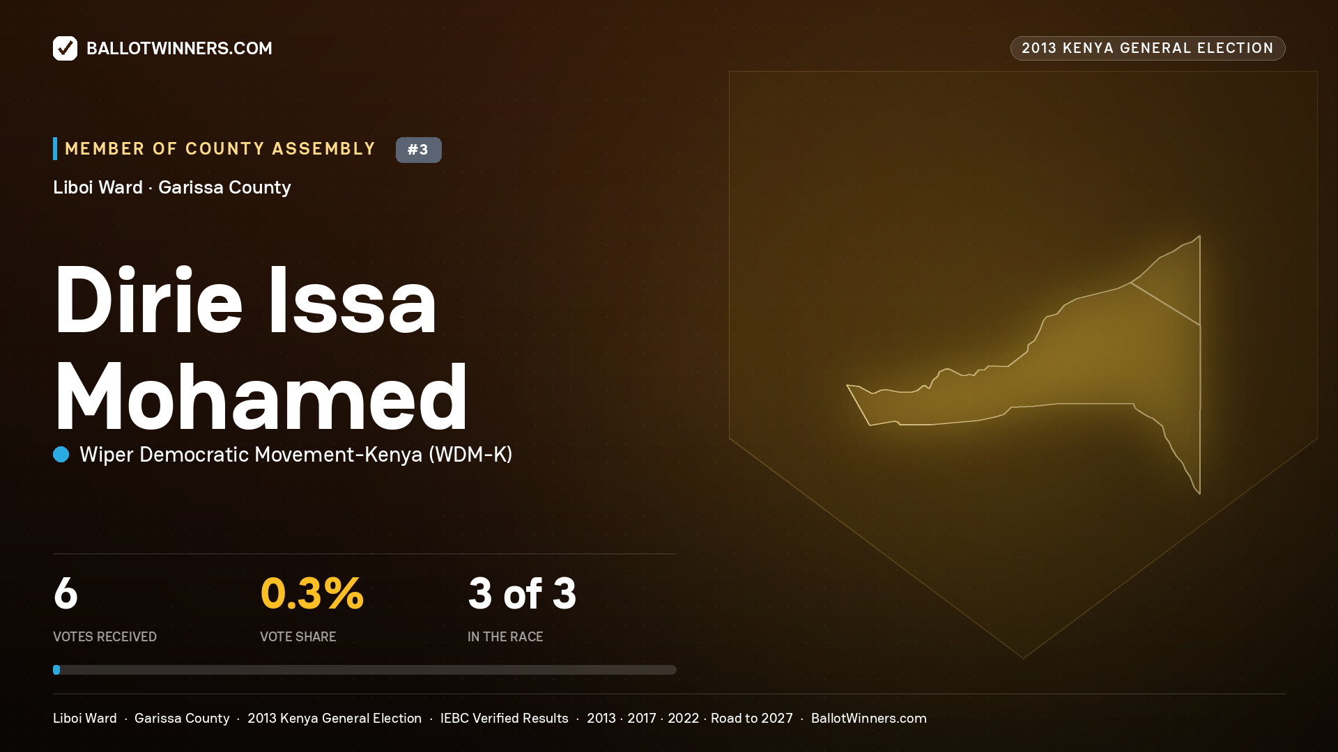 DIRIE  ISSA MOHAMED, contested Member of County Assembly for LIBOI, 6 votes, 2013 Kenya general election.