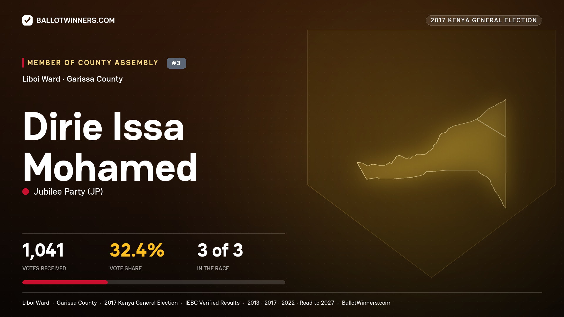 DIRIE ISSA MOHAMED, JUBILEE PARTY, contested Member of County Assembly for LIBOI, 1,041 votes, 2017 Kenya general election.