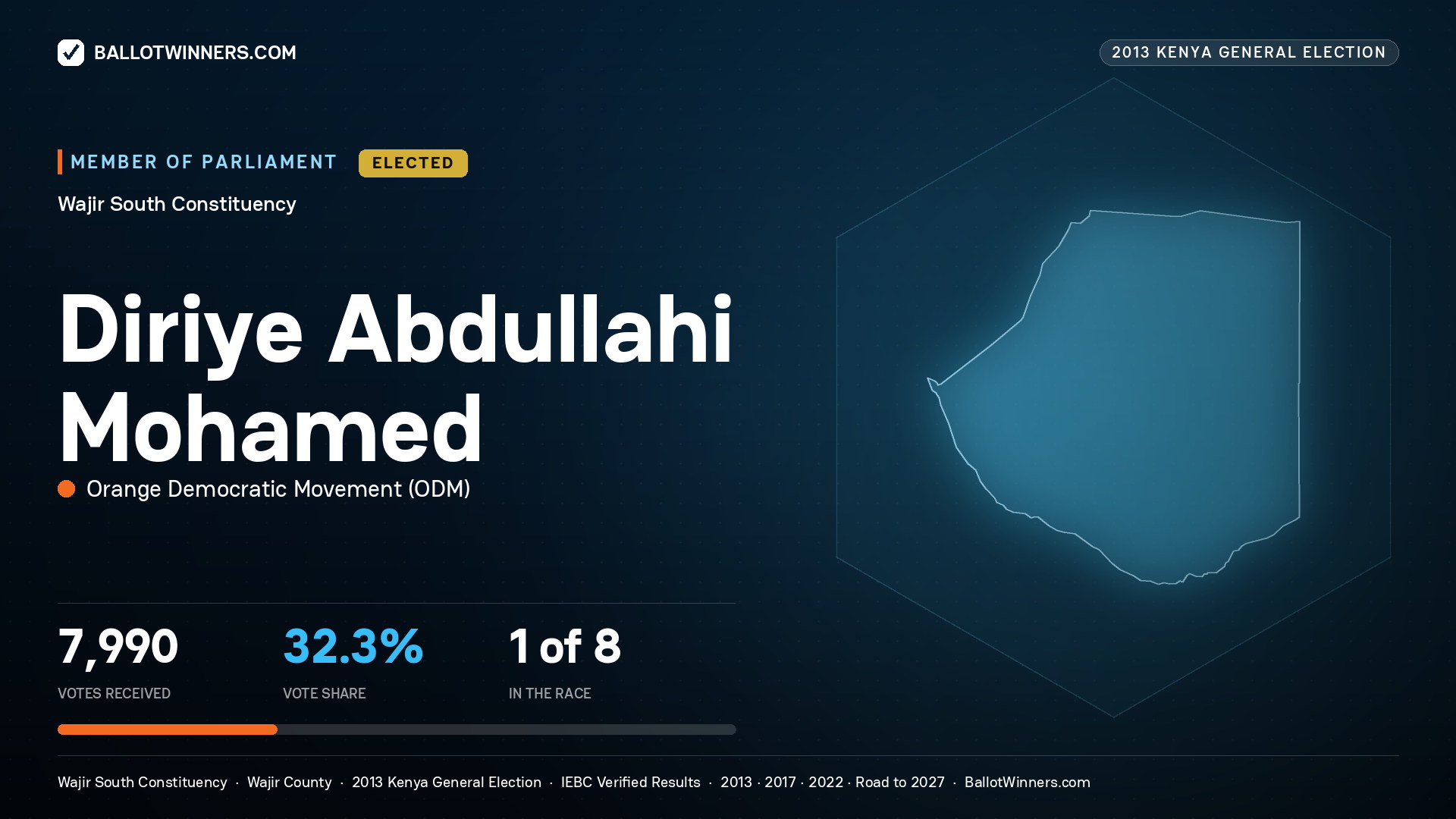 DIRIYE ABDULLAHI
MOHAMED, elected Member of Parliament for WAJIR SOUTH, 7,990 votes, 2013 Kenya general election.