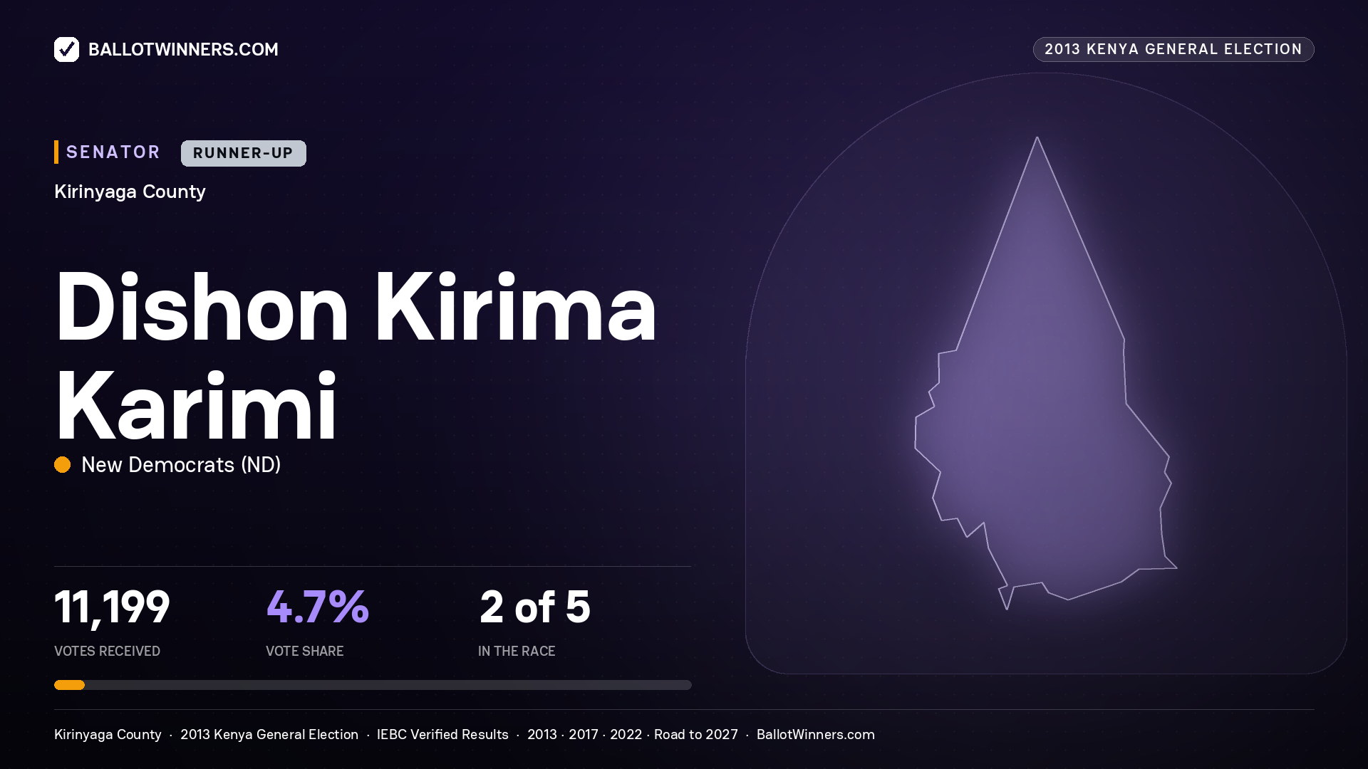 DISHON KIRIMA KARIMI, contested Senator for KIRINYAGA, 11,199 votes, 2013 Kenya general election.