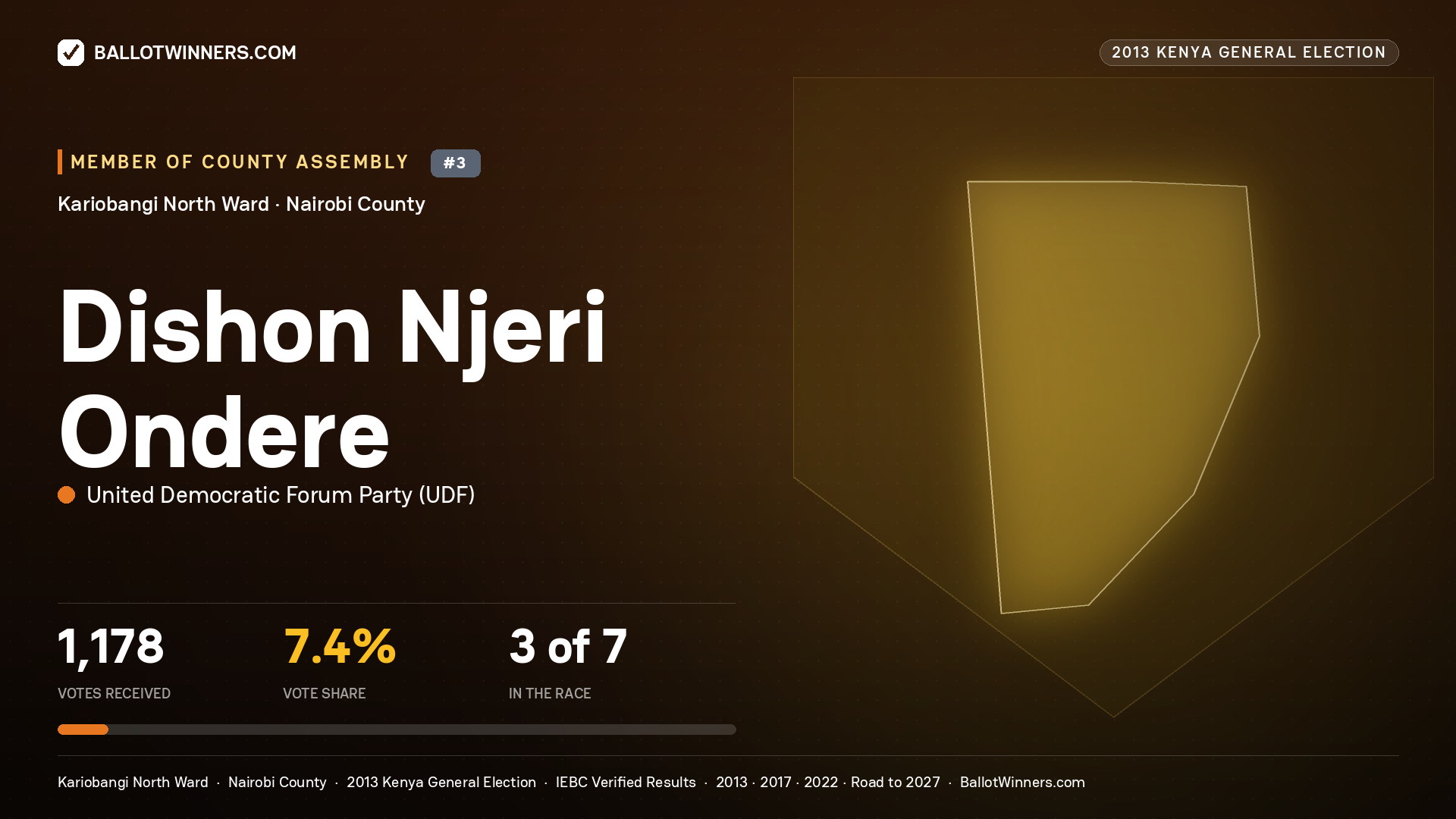 DISHON NJERI ONDERE, contested Member of County Assembly for KARIOBANGI NORTH, 1,178 votes, 2013 Kenya general election.