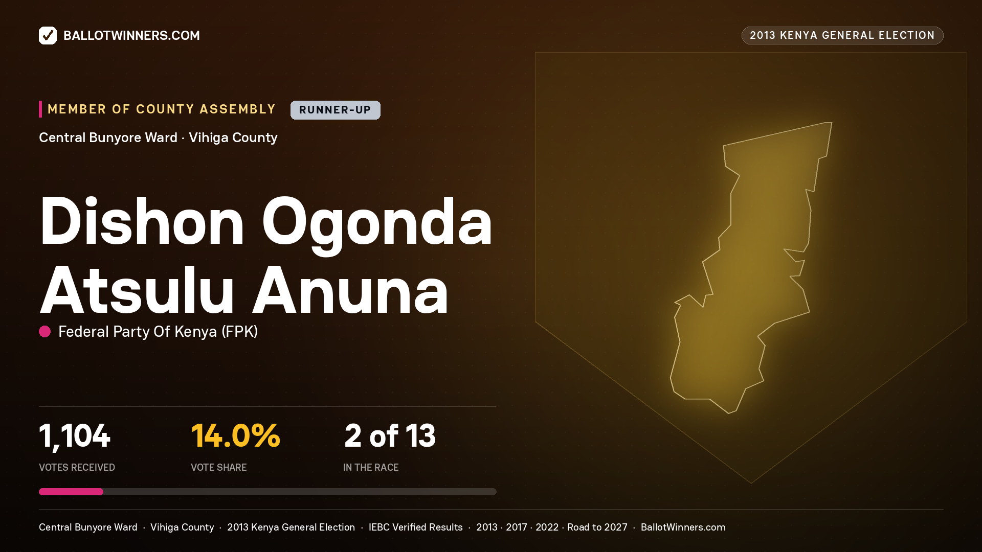 DISHON OGONDA ATSULU ANUNA, contested Member of County Assembly for CENTRAL BUNYORE, 1,104 votes, 2013 Kenya general election.