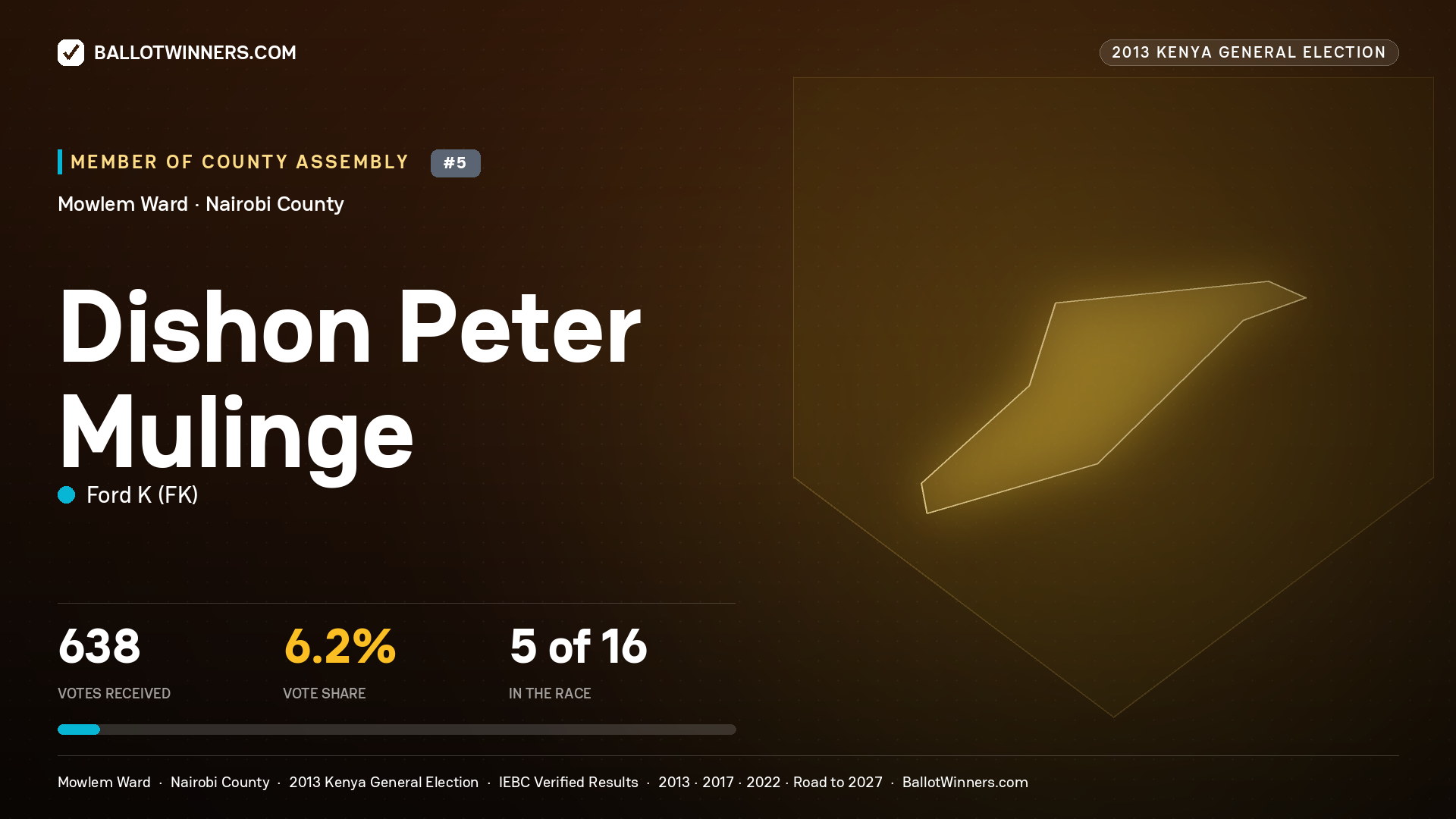 DISHON PETER MULINGE, contested Member of County Assembly for MOWLEM, 638 votes, 2013 Kenya general election.