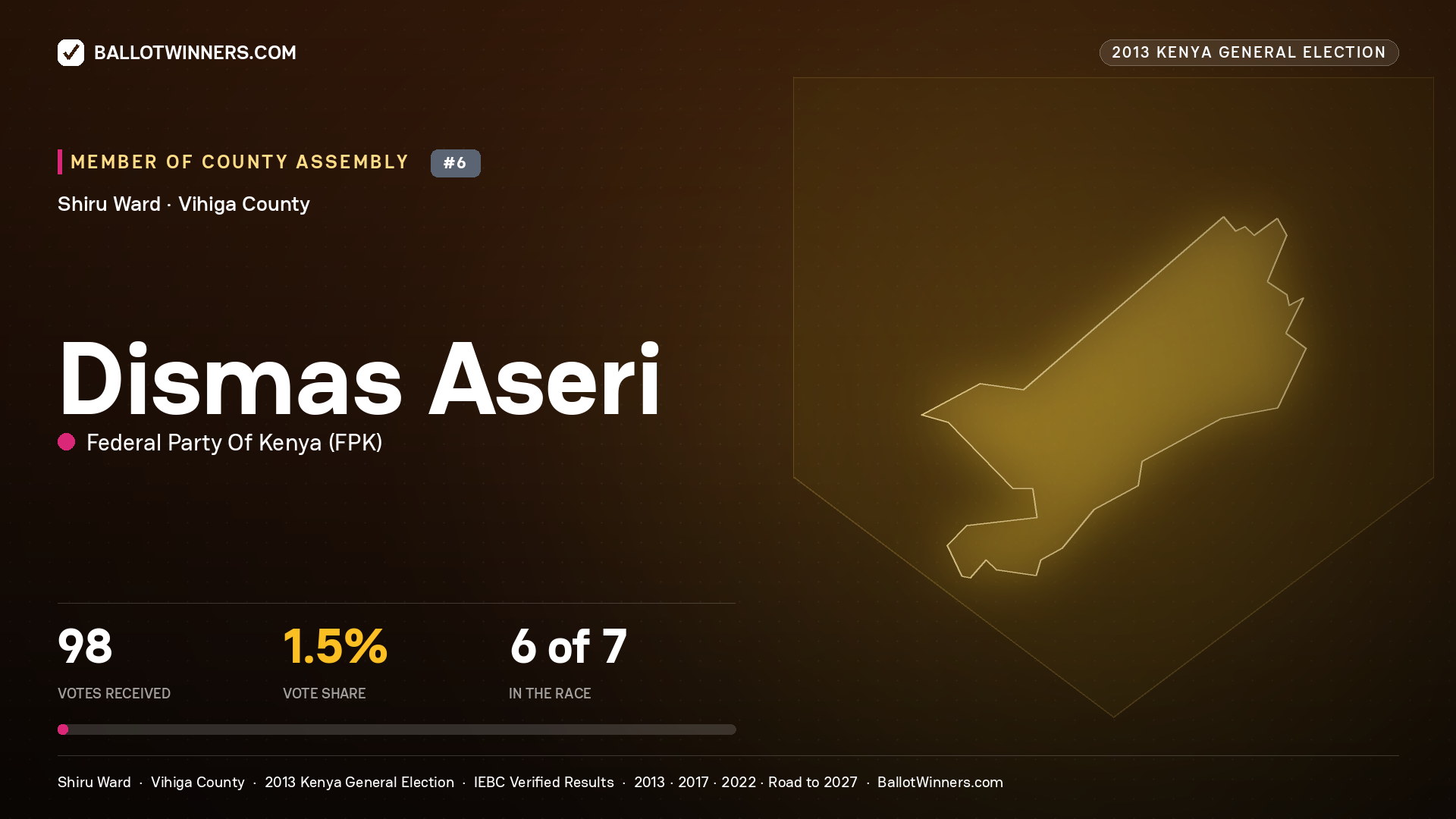 DISMAS ASERI, contested Member of County Assembly for SHIRU, 98 votes, 2013 Kenya general election.