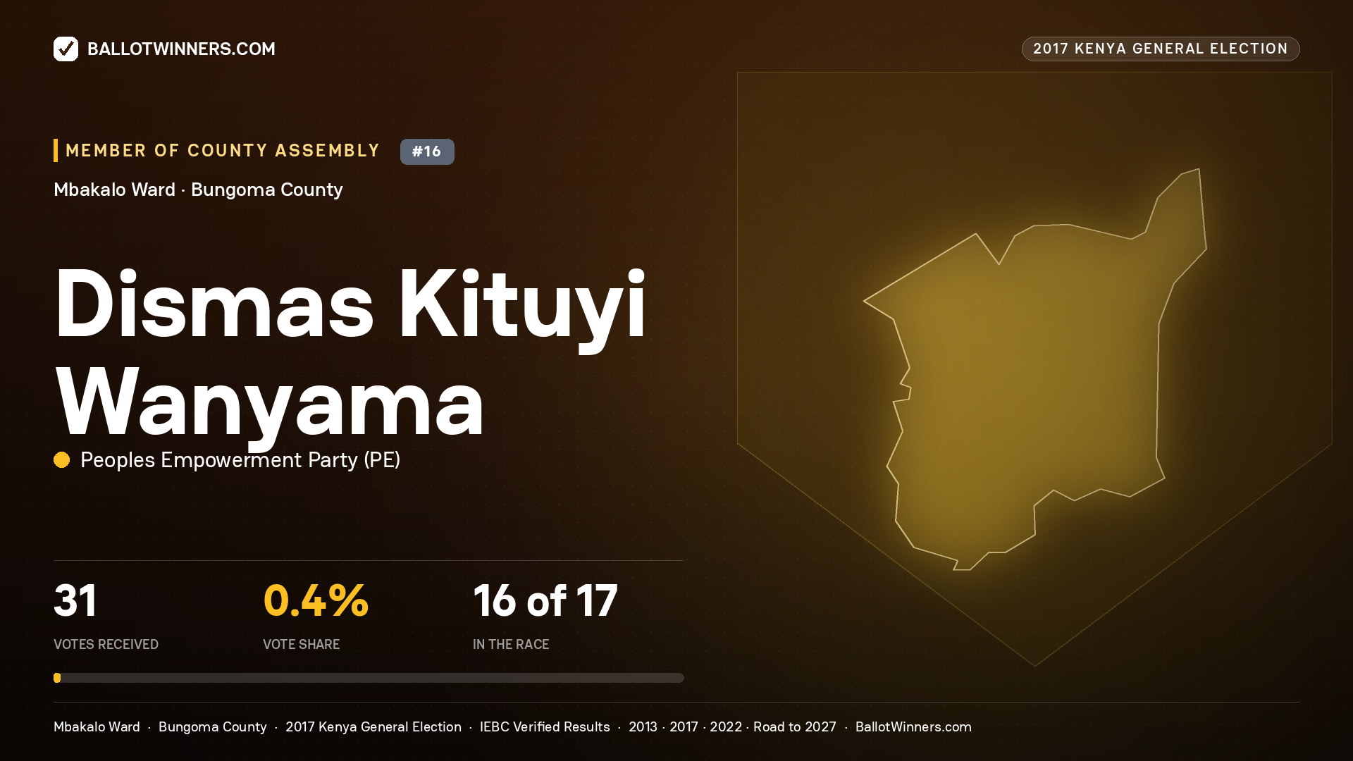 DISMAS KITUYI WANYAMA, PEOPLES EMPOWERMENT PARTY, contested Member of County Assembly for MBAKALO, 31 votes, 2017 Kenya general election.