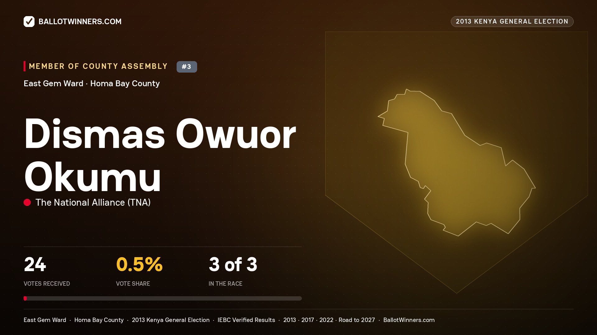 DISMAS OWUOR OKUMU, contested Member of County Assembly for EAST GEM, 24 votes, 2013 Kenya general election.