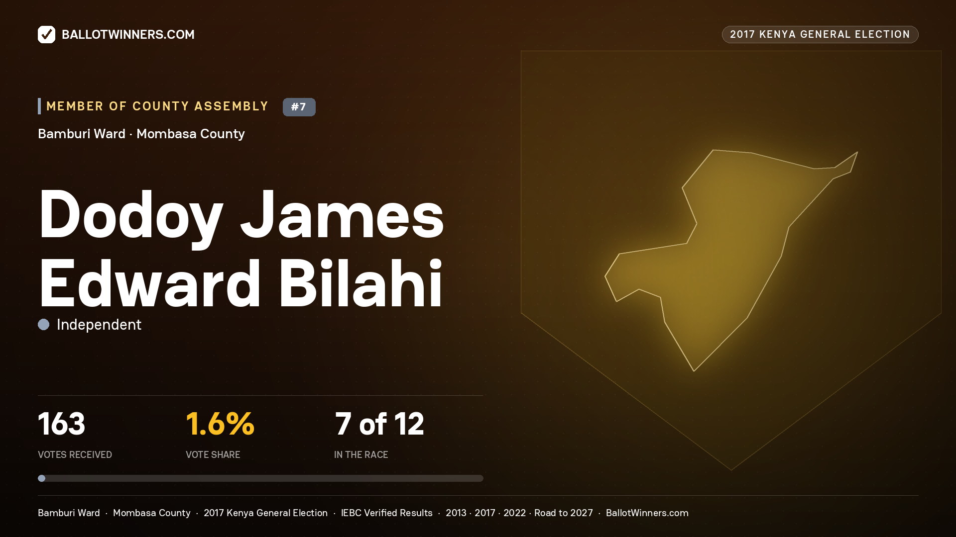 DODOY JAMES EDWARD
BILAHI, INDEPENDENT, contested Member of County Assembly for BAMBURI, 163 votes, 2017 Kenya general election.