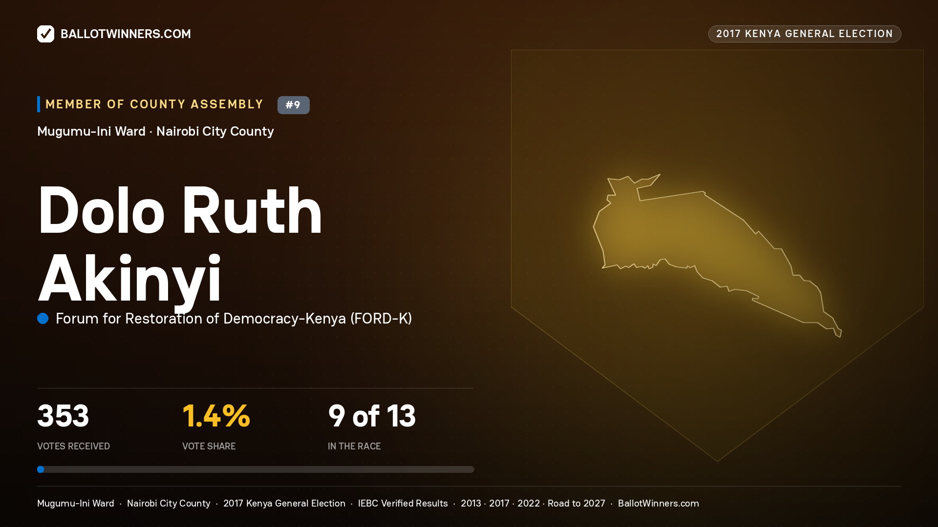 DOLO RUTH  AKINYI, FORUM FOR RESTORATION OF DEMOCRACY-KENYA, contested Member of County Assembly for MUGUMU-INI, 353 votes, 2017 Kenya general election.
