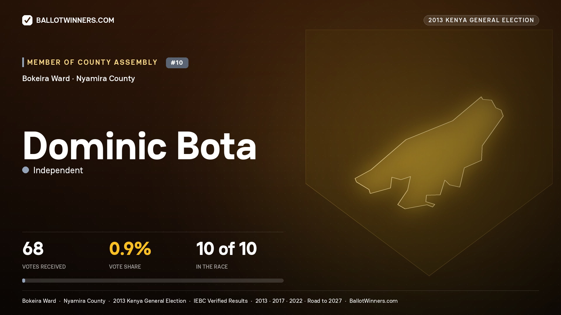 DOMINIC BOTA, contested Member of County Assembly for BOKEIRA, 68 votes, 2013 Kenya general election.