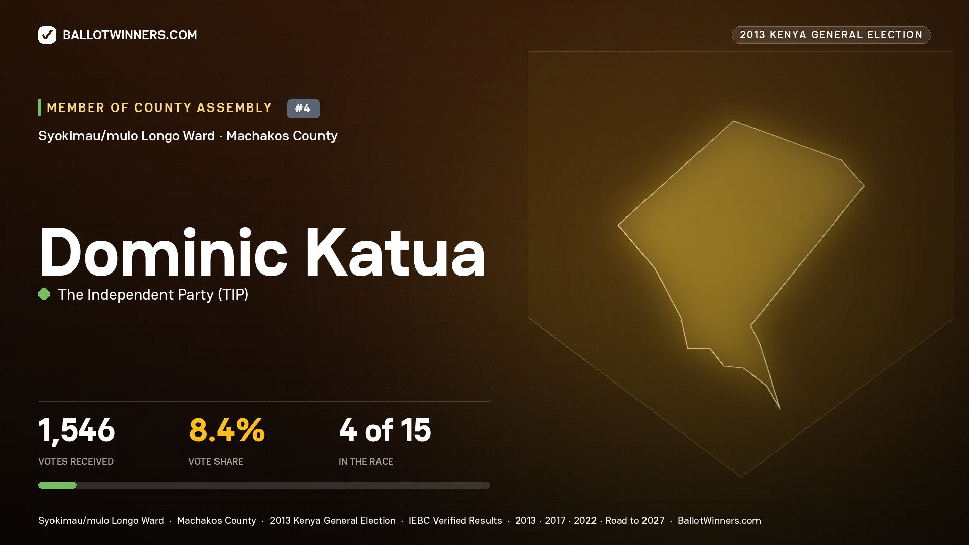 DOMINIC KATUA, contested Member of County Assembly for SYOKIMAU/MULO LONGO, 1,546 votes, 2013 Kenya general election.