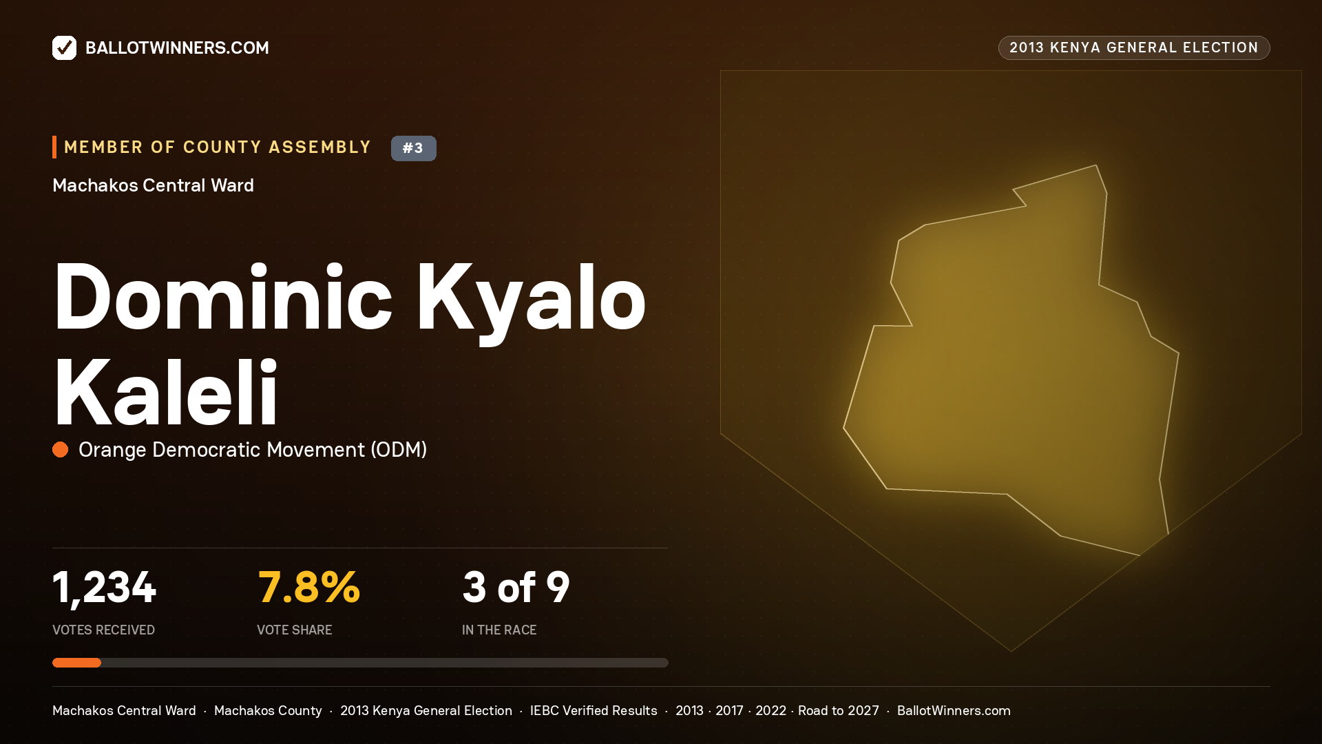 DOMINIC KYALO KALELI, contested Member of County Assembly for MACHAKOS
CENTRAL, 1,234 votes, 2013 Kenya general election.