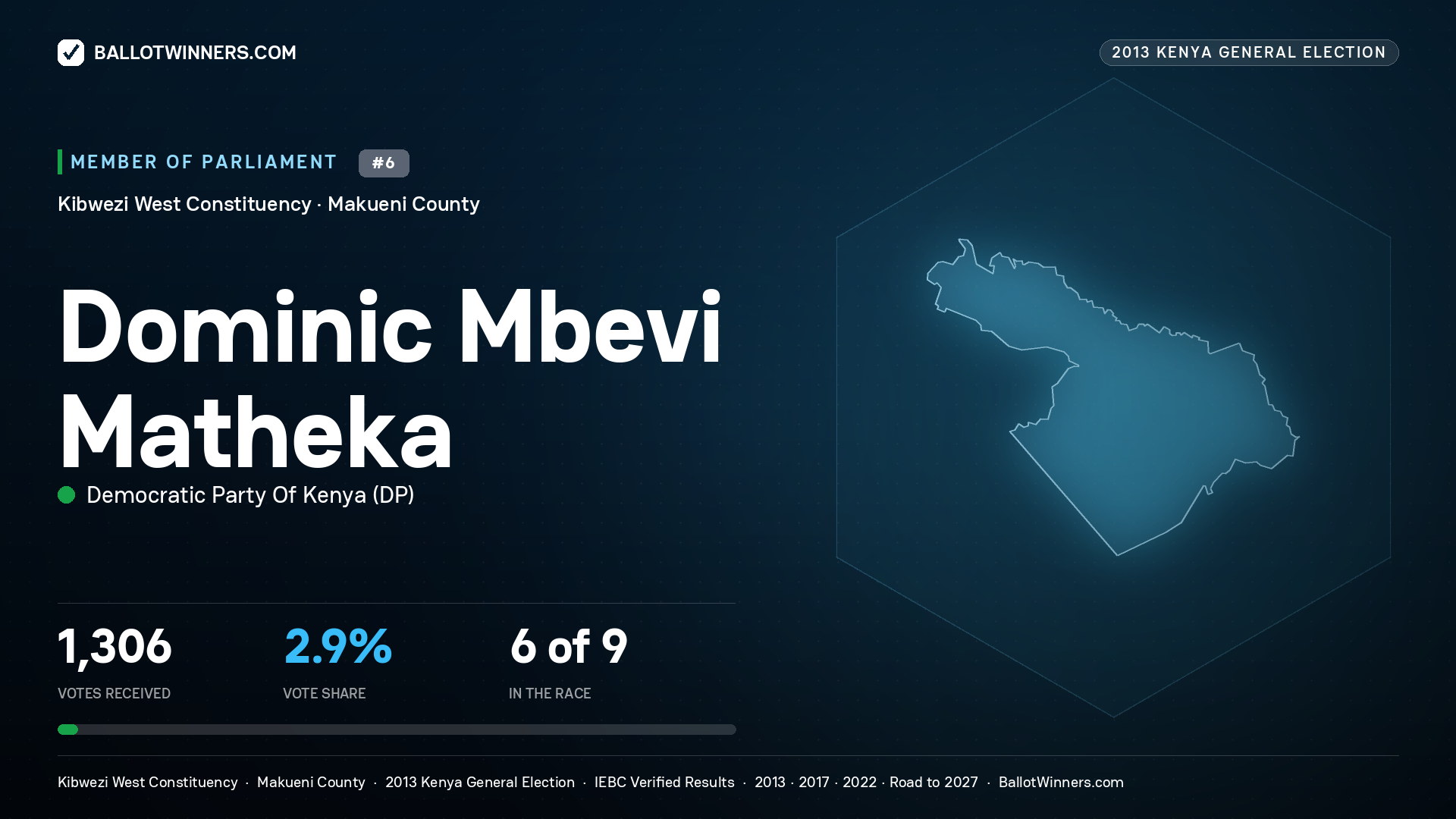 DOMINIC MBEVI MATHEKA, contested Member of Parliament for KIBWEZI WEST, 1,306 votes, 2013 Kenya general election.