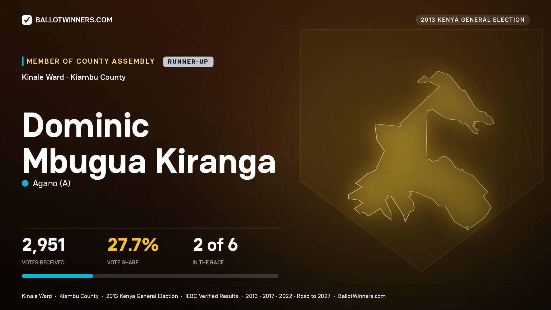 DOMINIC MBUGUA KIRANGA, contested Member of County Assembly for KINALE, 2,951 votes, 2013 Kenya general election.