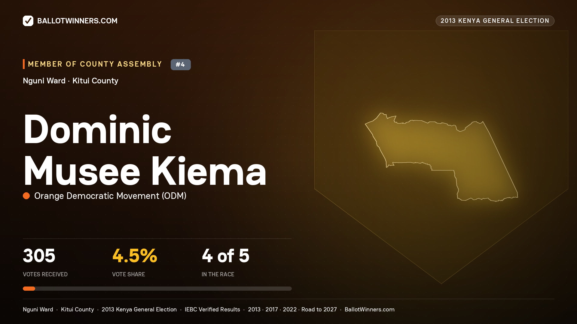 DOMINIC MUSEE KIEMA, contested Member of County Assembly for NGUNI, 305 votes, 2013 Kenya general election.