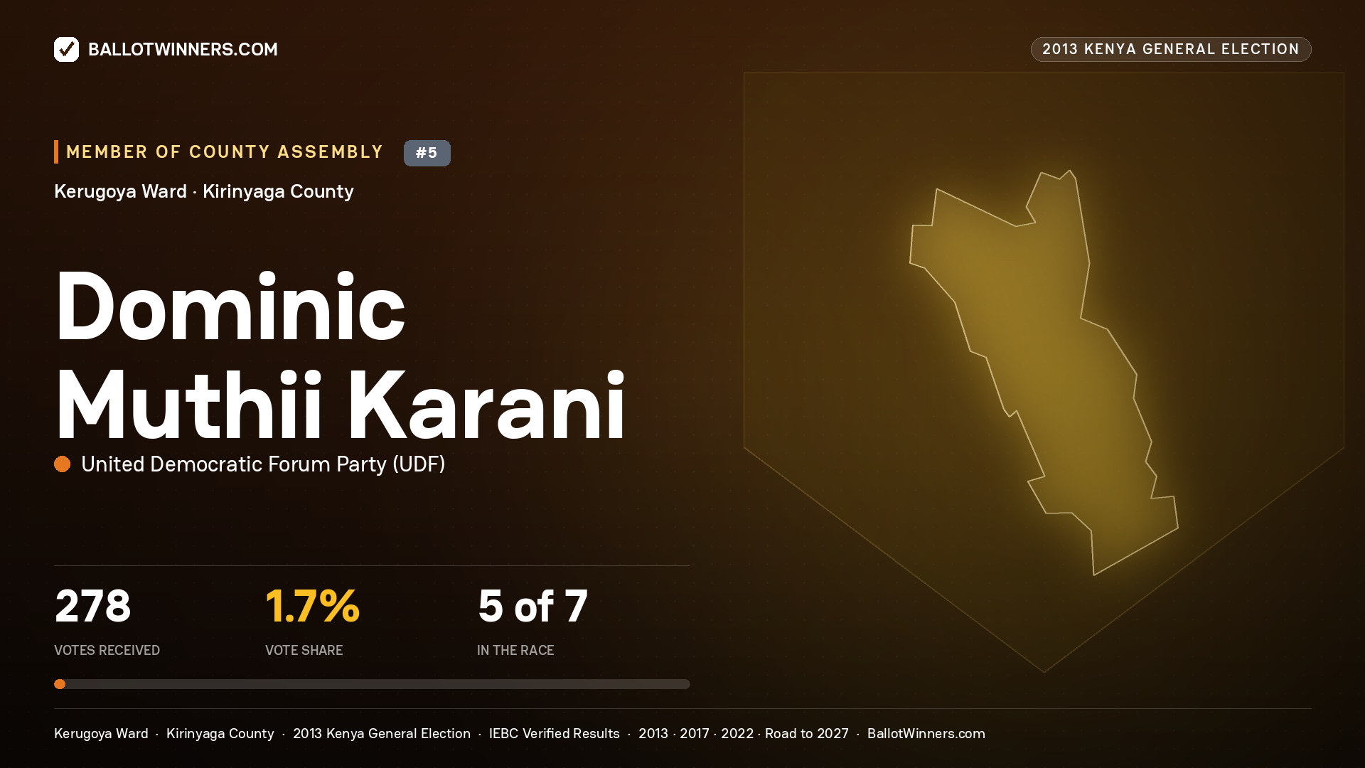 DOMINIC MUTHII KARANI, contested Member of County Assembly for KERUGOYA, 278 votes, 2013 Kenya general election.