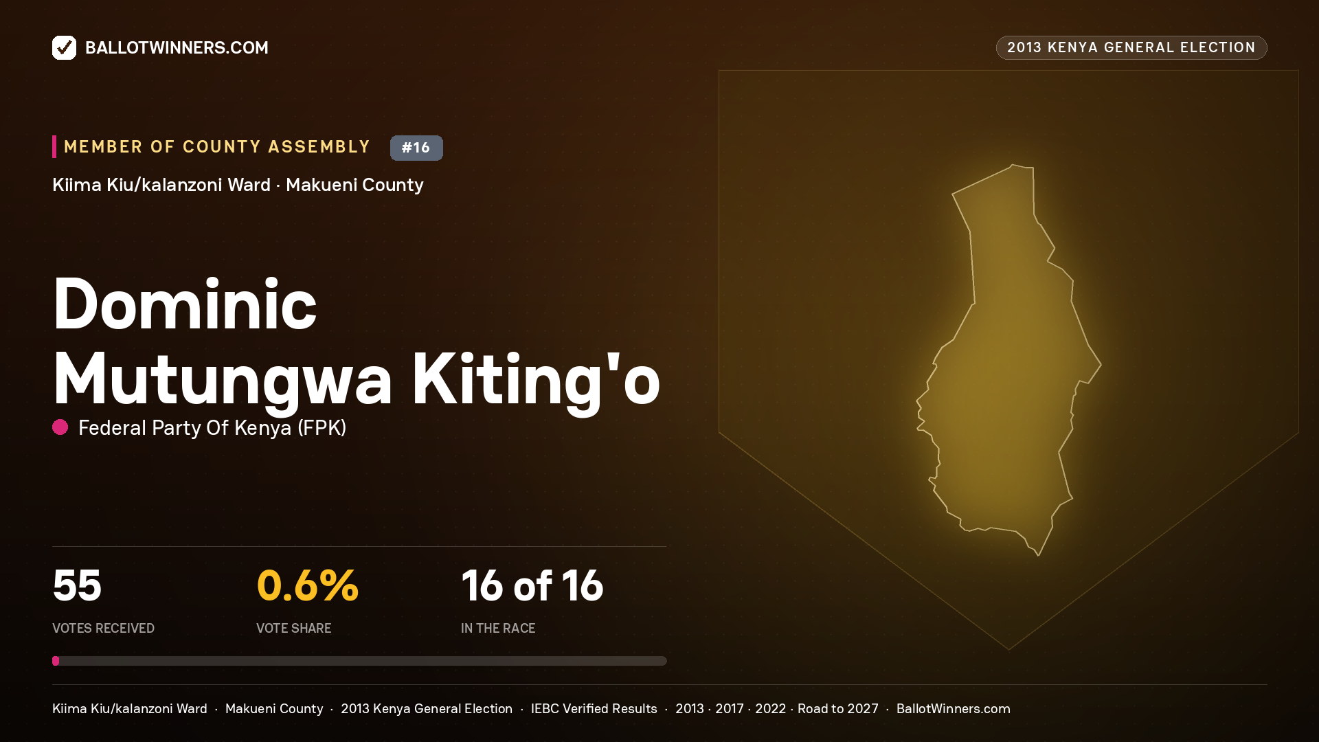 DOMINIC MUTUNGWA
KITING'O, contested Member of County Assembly for KIIMA
KIU/KALANZONI, 55 votes, 2013 Kenya general election.