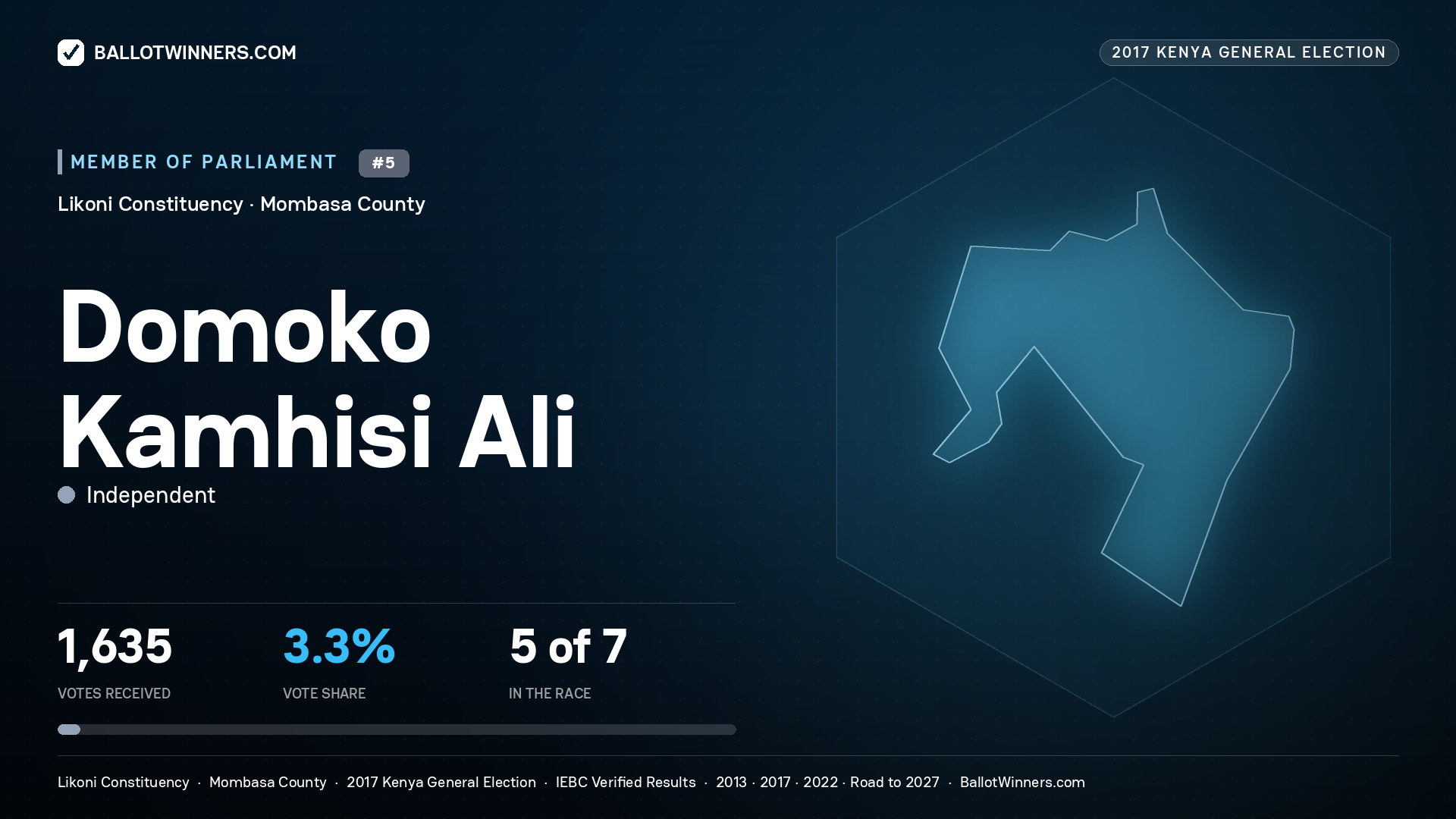 DOMOKO KAMHISI ALI, INDEPENDENT, contested Member of Parliament for LIKONI, 1,635 votes, 2017 Kenya general election.