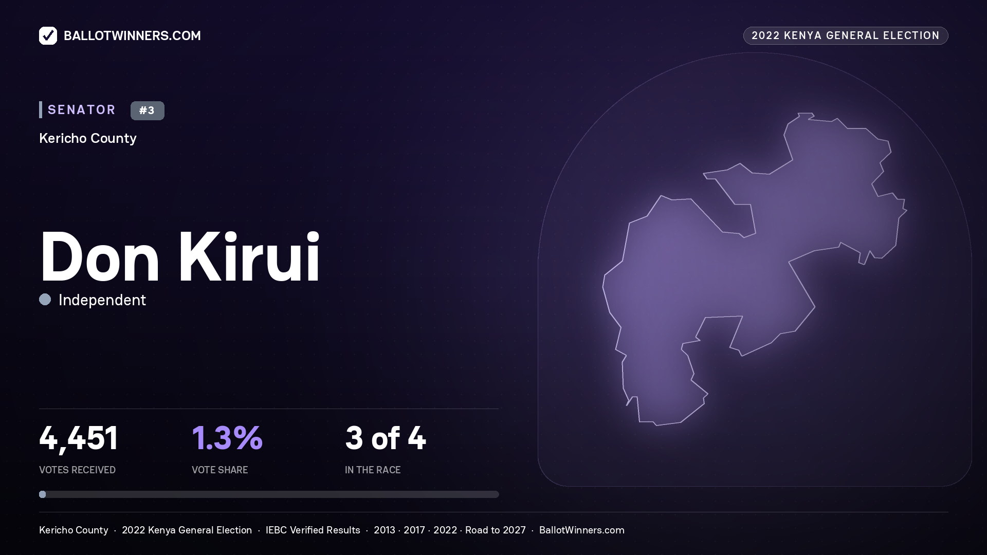 Don Kirui, Independent, contested Senator for KERICHO, 4,451 votes, 2022 Kenya general election.