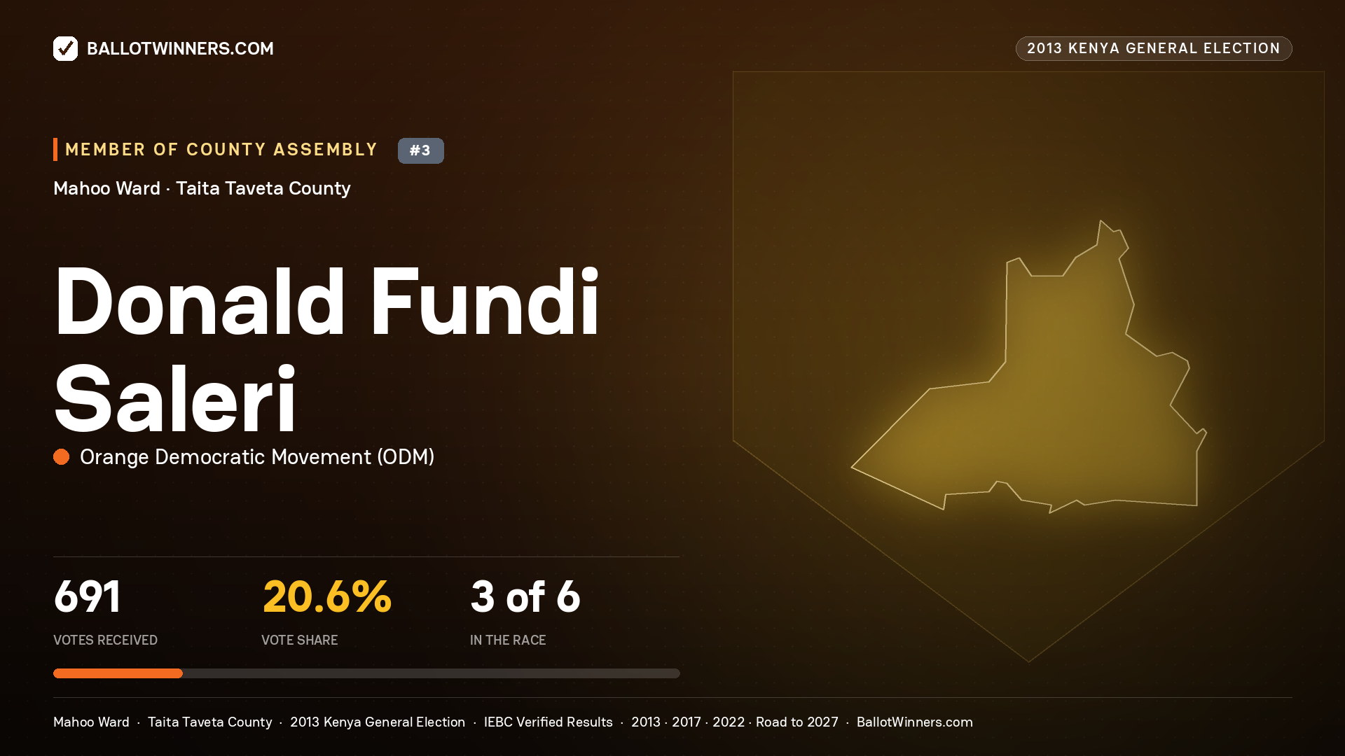 DONALD FUNDI SALERI, contested Member of County Assembly for MAHOO, 691 votes, 2013 Kenya general election.