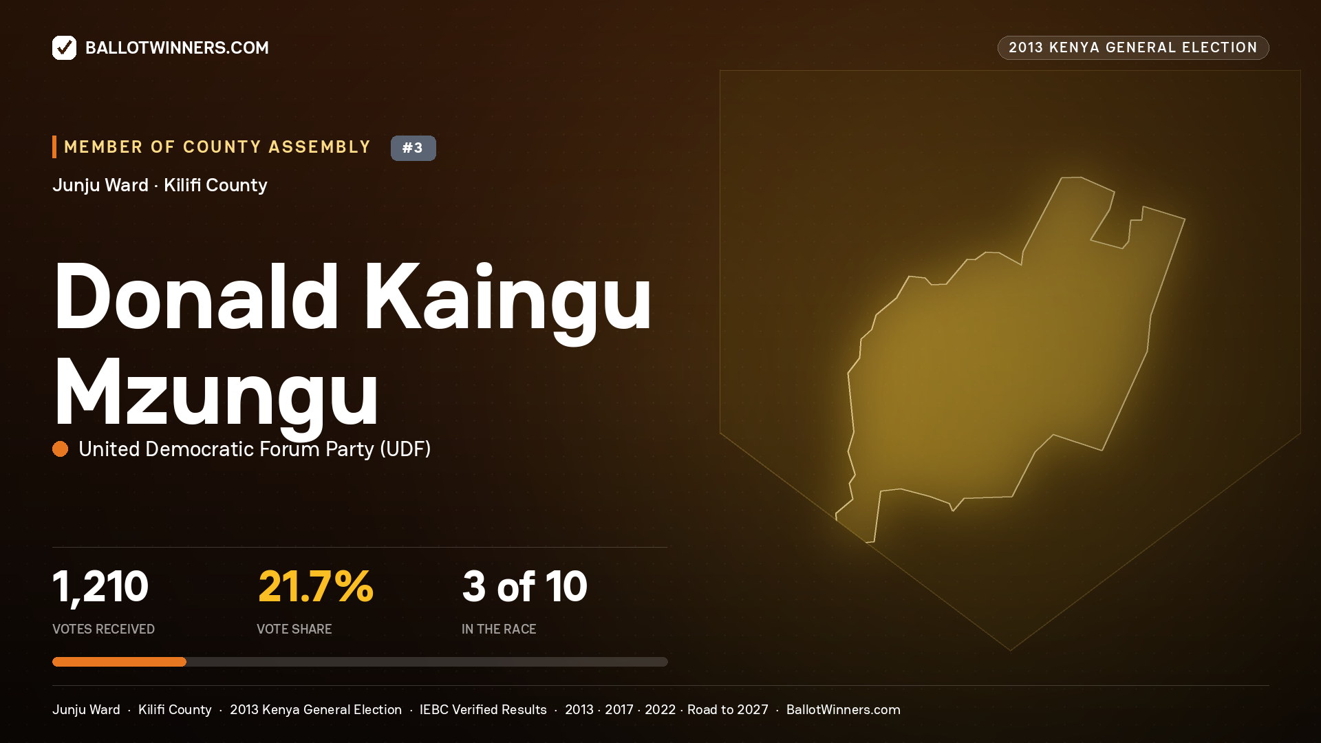 DONALD KAINGU MZUNGU, contested Member of County Assembly for JUNJU, 1,210 votes, 2013 Kenya general election.