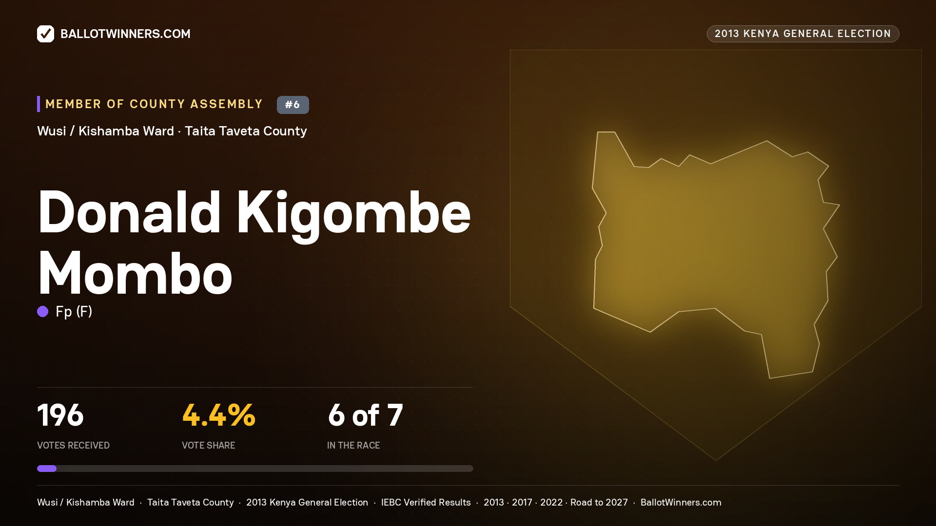 DONALD KIGOMBE MOMBO, contested Member of County Assembly for WUSI /
KISHAMBA, 196 votes, 2013 Kenya general election.