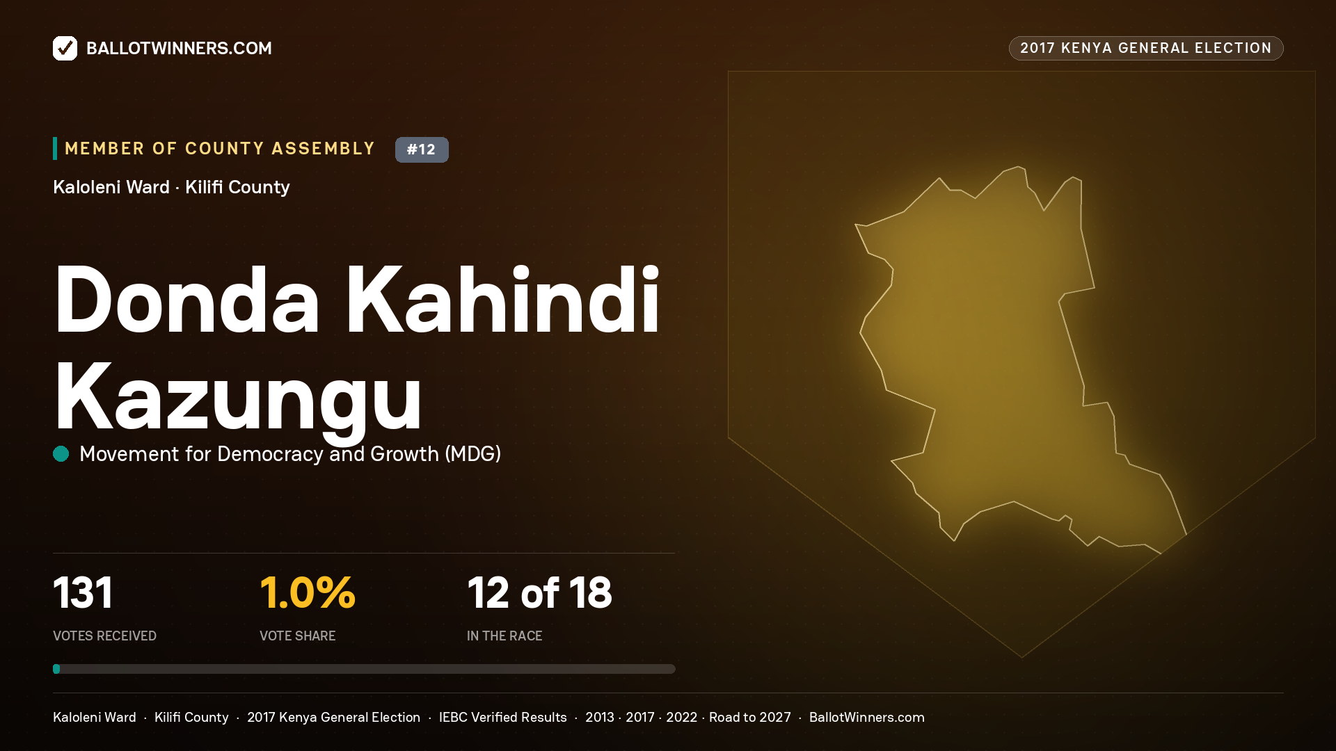DONDA KAHINDI KAZUNGU, MOVEMENT FOR DEMOCRACY AND
GROWTH, contested Member of County Assembly for KALOLENI, 131 votes, 2017 Kenya general election.