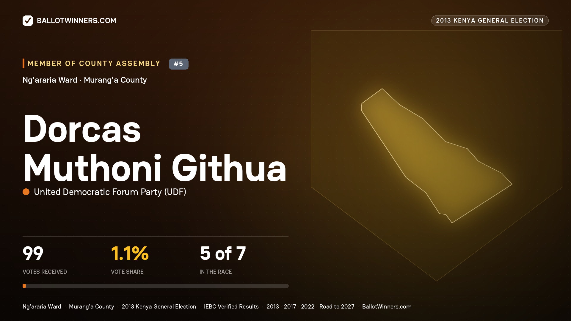 DORCAS MUTHONI GITHUA, contested Member of County Assembly for NG'ARARIA, 99 votes, 2013 Kenya general election.
