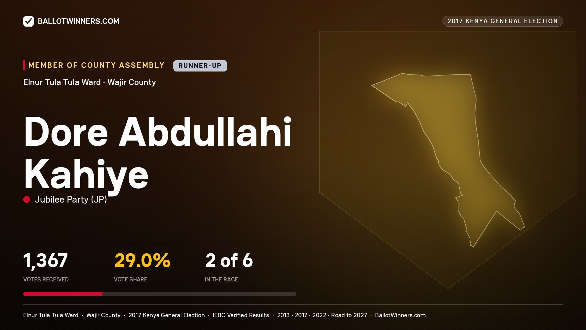 DORE ABDULLAHI KAHIYE, JUBILEE PARTY, contested Member of County Assembly for ELNUR TULA TULA, 1,367 votes, 2017 Kenya general election.