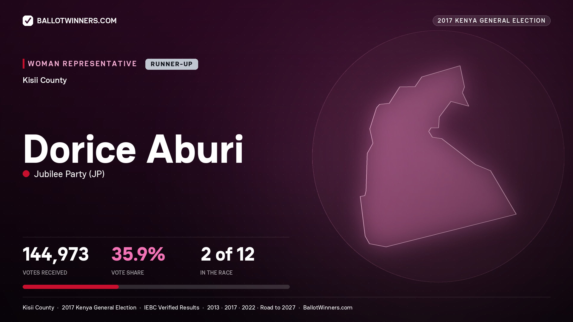 DORICE ABURI, JUBILEE PARTY, contested Women Representative for KISII, 144,973 votes, 2017 Kenya general election.