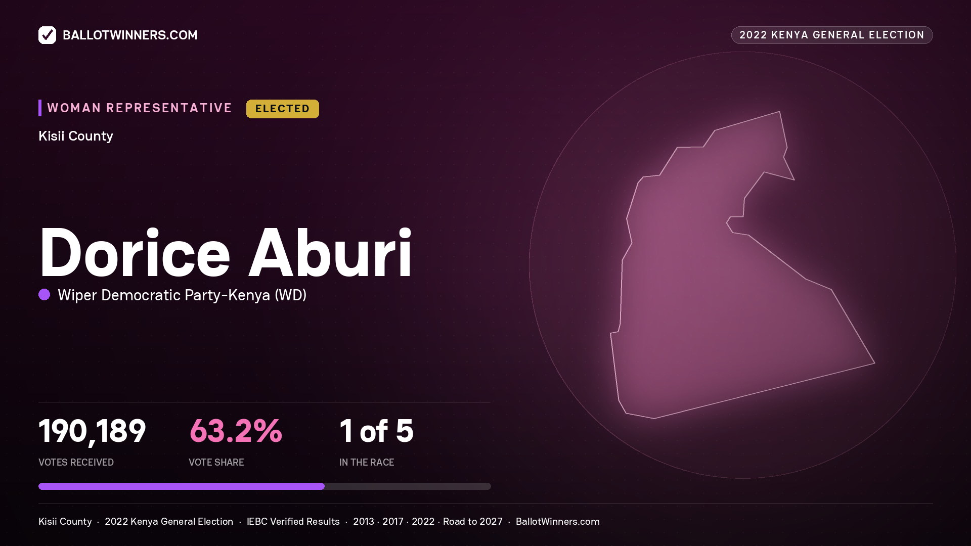 Dorice Aburi, Wiper Democratic Party - Kenya, elected Women Representative for KISII, 190,189 votes, 2022 Kenya general election.