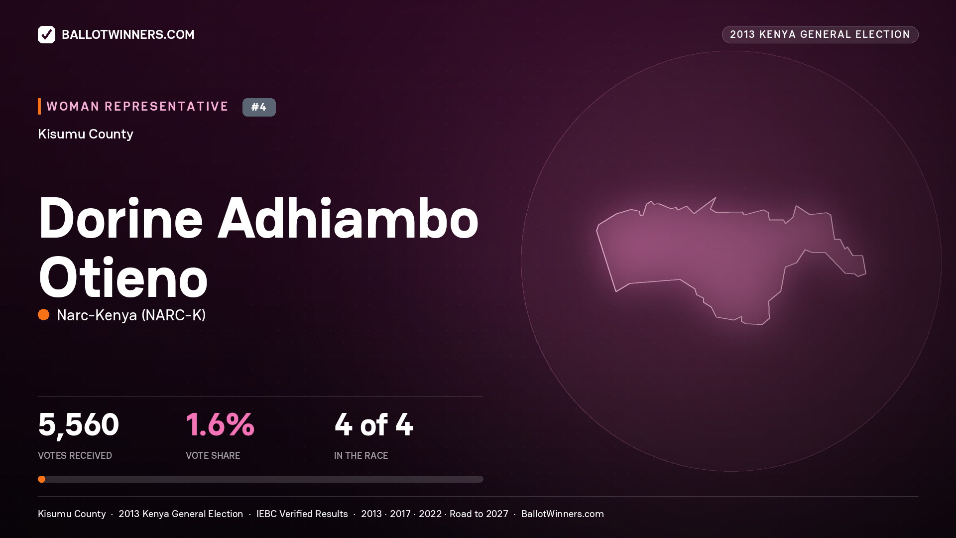 DORINE ADHIAMBO OTIENO, contested Women Representative for KISUMU, 5,560 votes, 2013 Kenya general election.