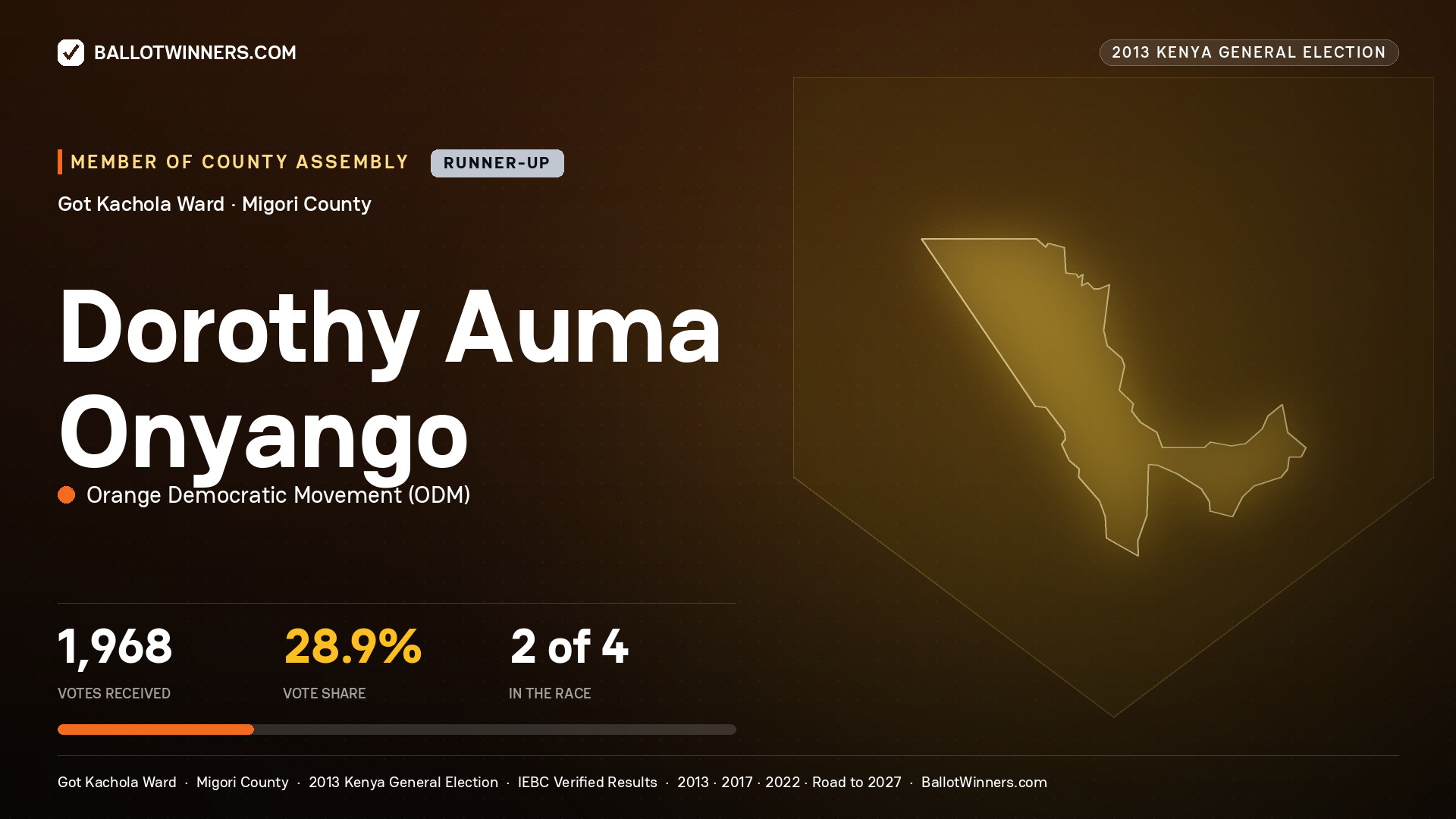 DOROTHY AUMA ONYANGO, contested Member of County Assembly for GOT KACHOLA, 1,968 votes, 2013 Kenya general election.