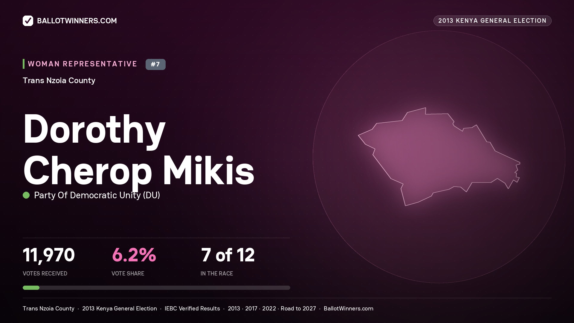 DOROTHY CHEROP MIKIS, contested Women Representative for TRANS NZOIA, 11,970 votes, 2013 Kenya general election.