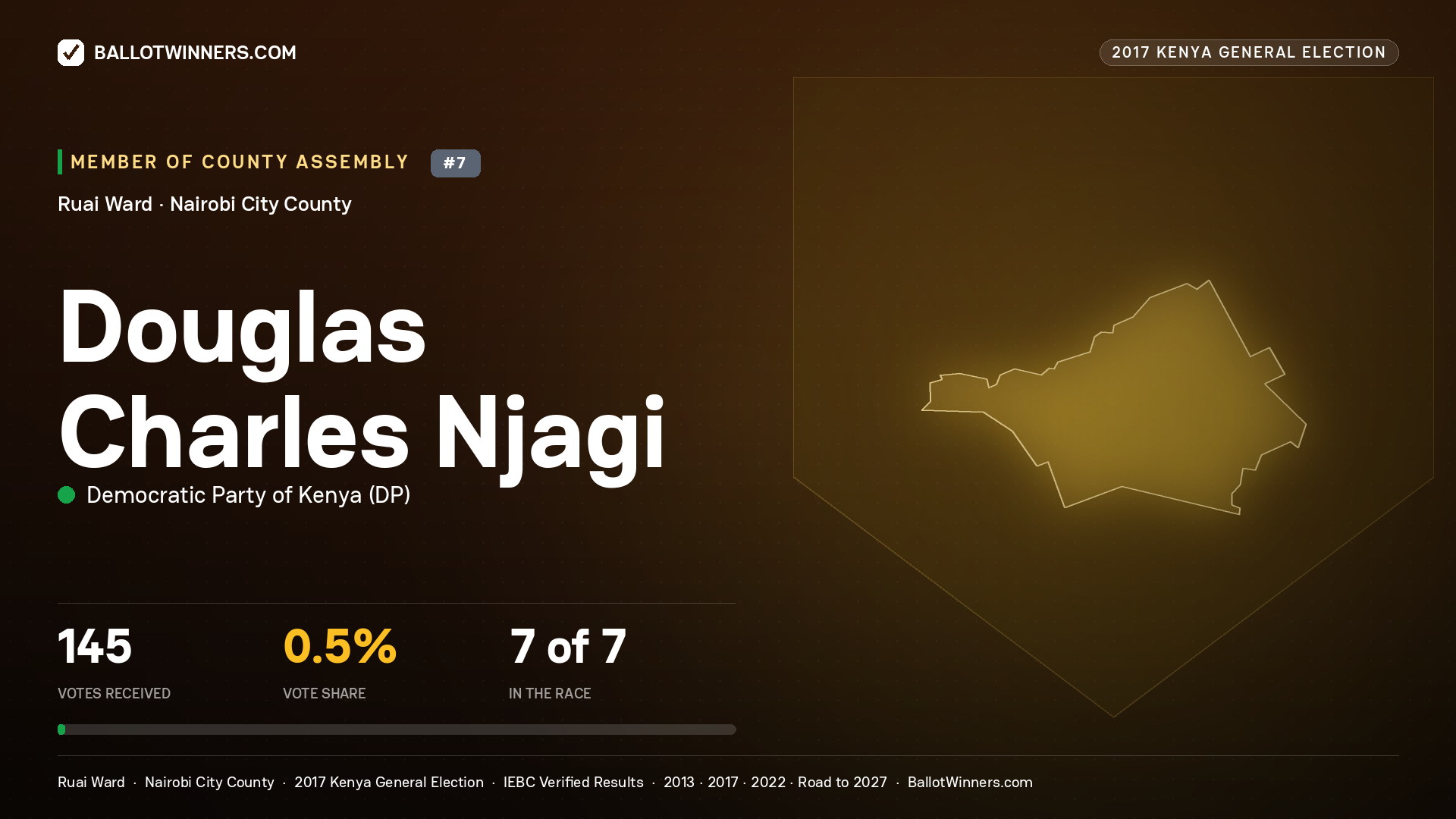 DOUGLAS CHARLES NJAGI, DEMOCRATIC PARTY OF KENYA, contested Member of County Assembly for RUAI, 145 votes, 2017 Kenya general election.