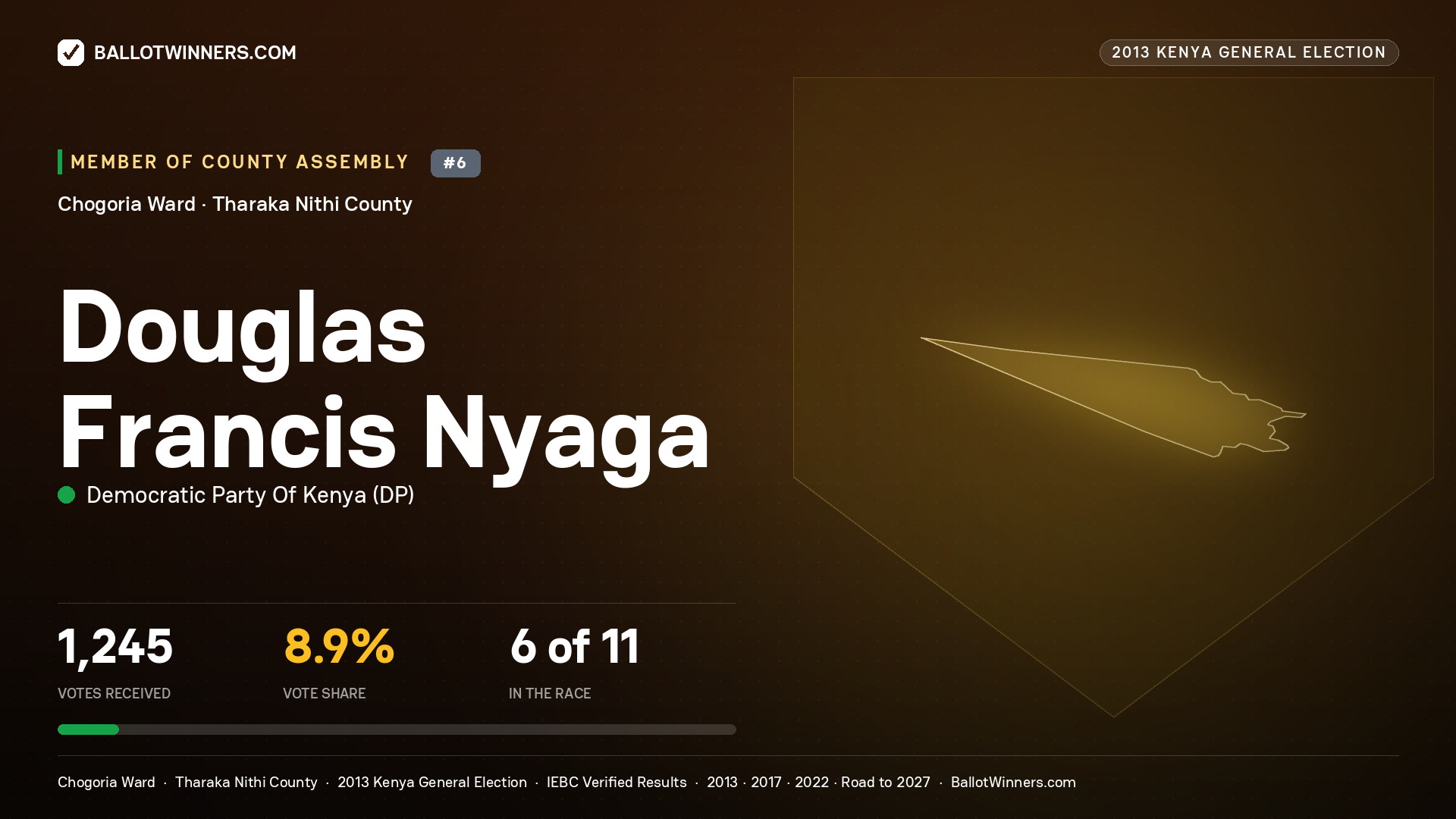 DOUGLAS FRANCIS NYAGA, contested Member of County Assembly for CHOGORIA, 1,245 votes, 2013 Kenya general election.
