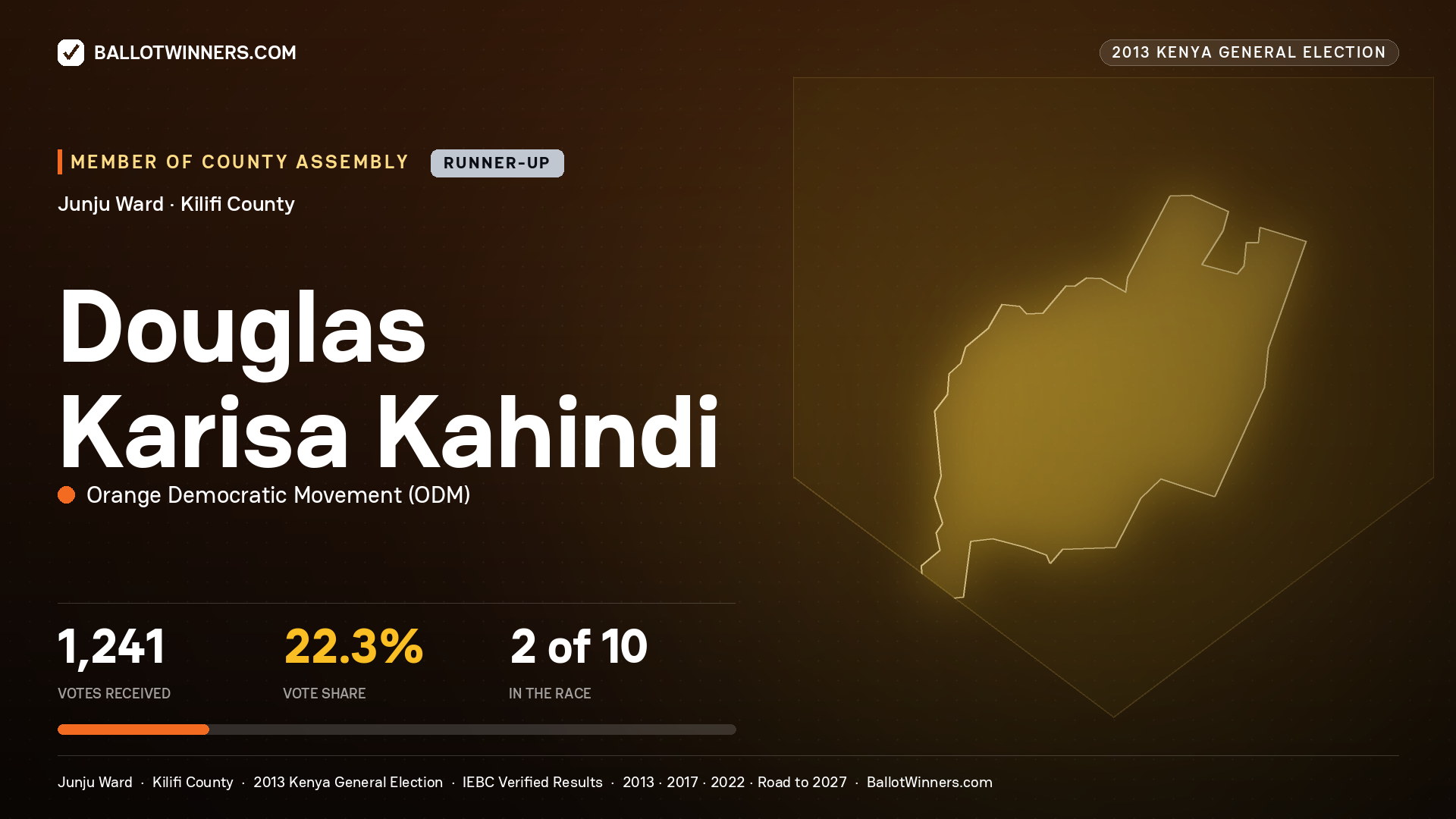 DOUGLAS KARISA KAHINDI, contested Member of County Assembly for JUNJU, 1,241 votes, 2013 Kenya general election.