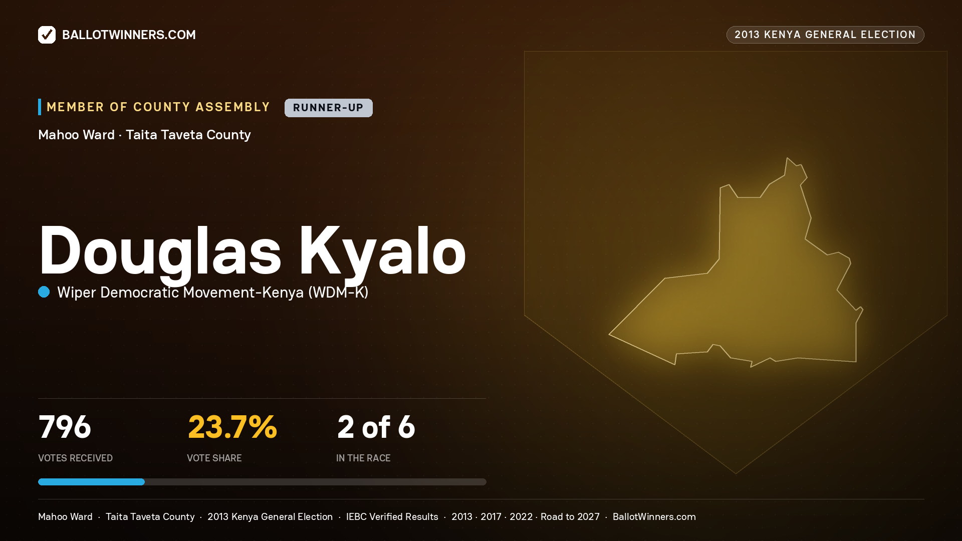 DOUGLAS KYALO, contested Member of County Assembly for MAHOO, 796 votes, 2013 Kenya general election.