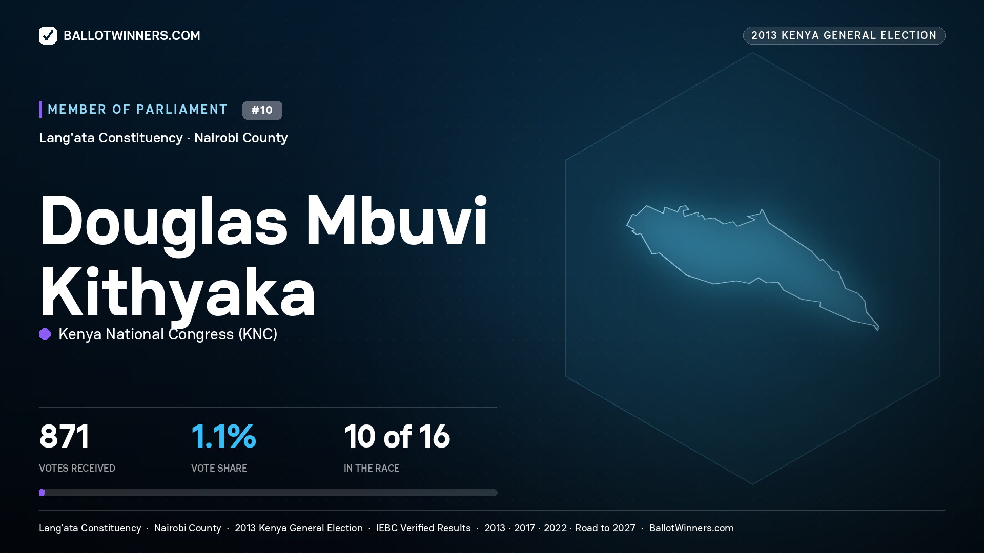 DOUGLAS MBUVI
KITHYAKA, contested Member of Parliament for LANG'ATA, 871 votes, 2013 Kenya general election.